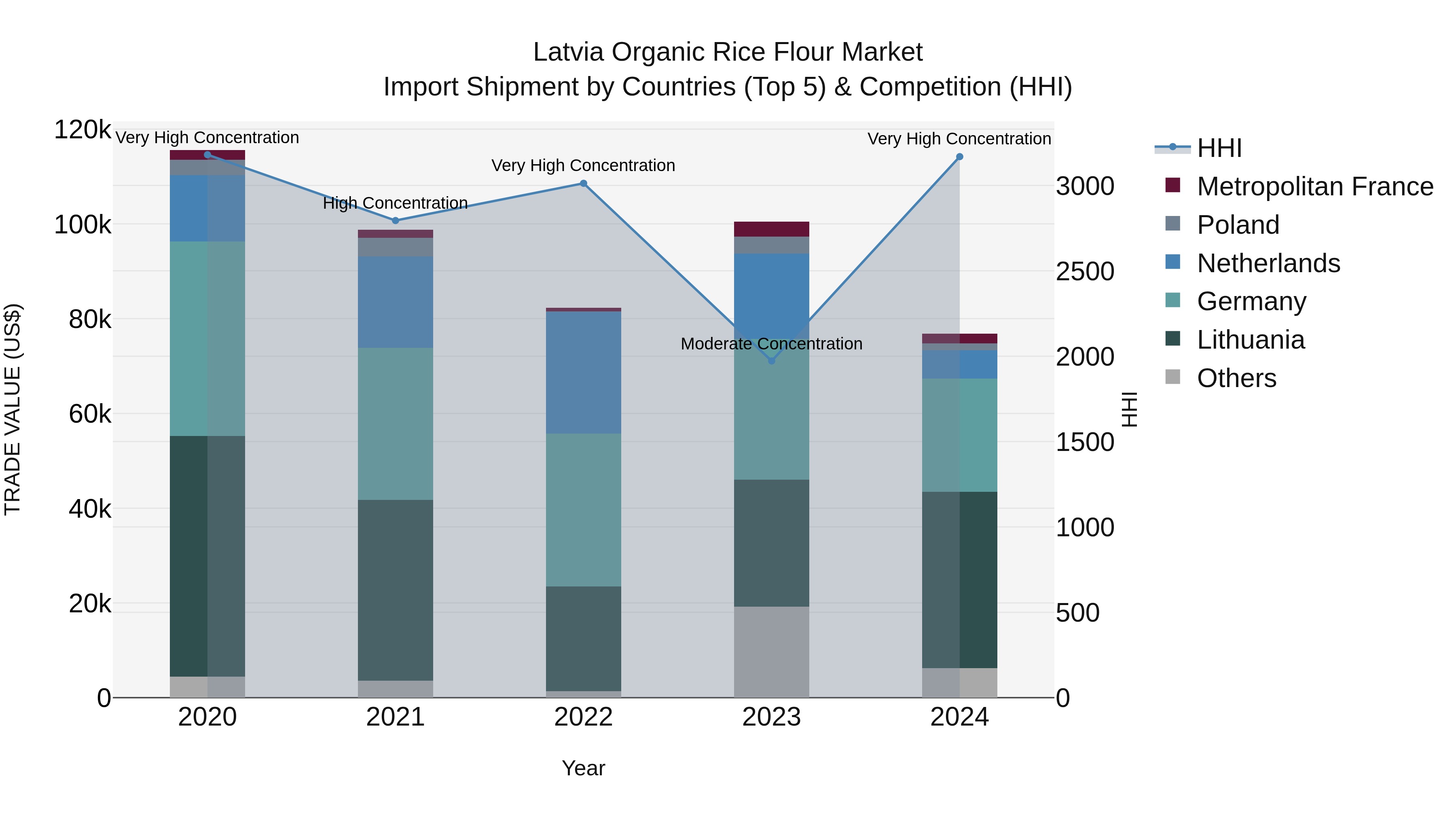 Latvia Organic Rice Flour Market Top 5 Importing Countries and Market Competition (HHI) Analysis