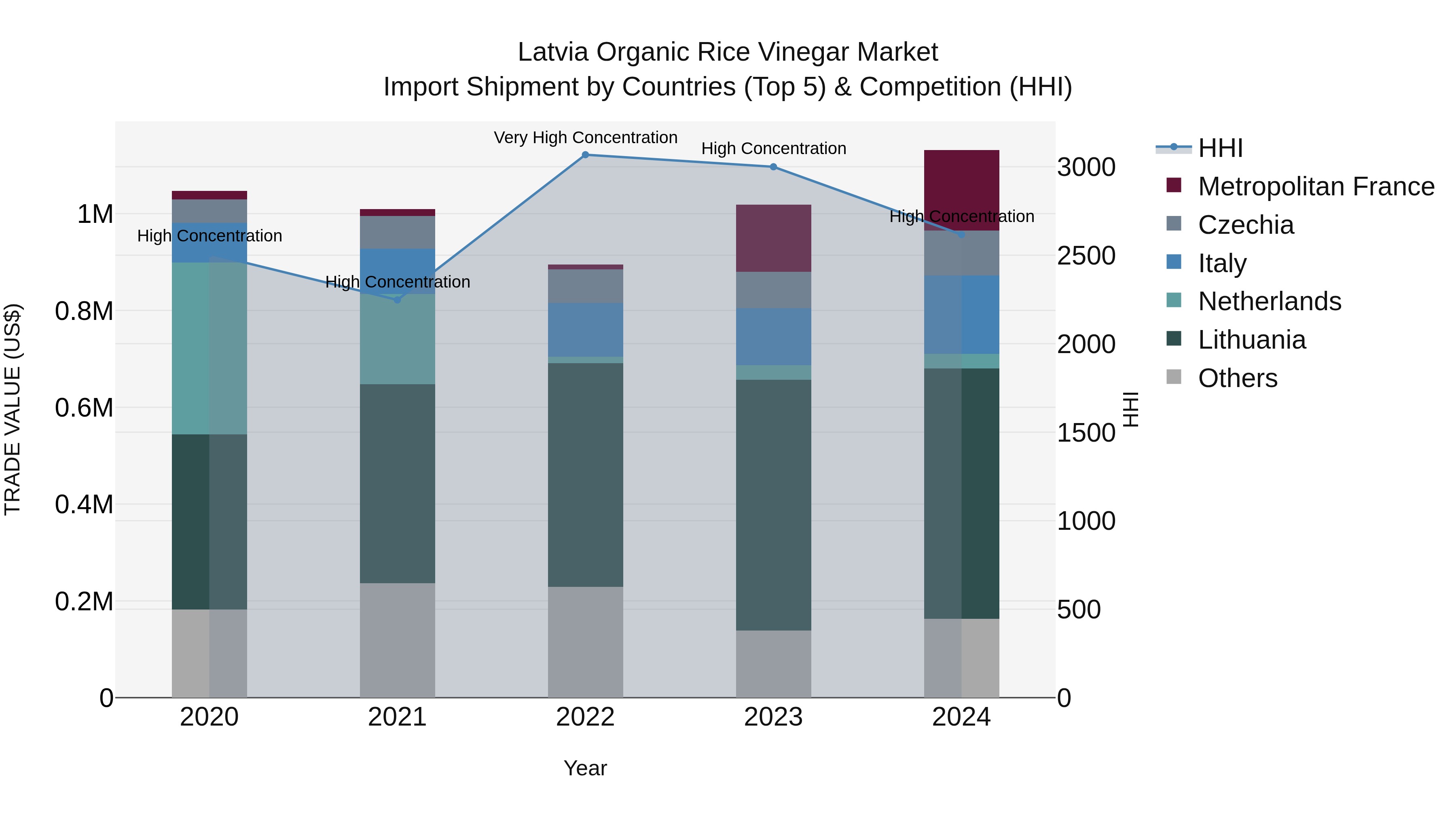 Latvia Organic Rice Vinegar Market Top 5 Importing Countries and Market Competition (HHI) Analysis