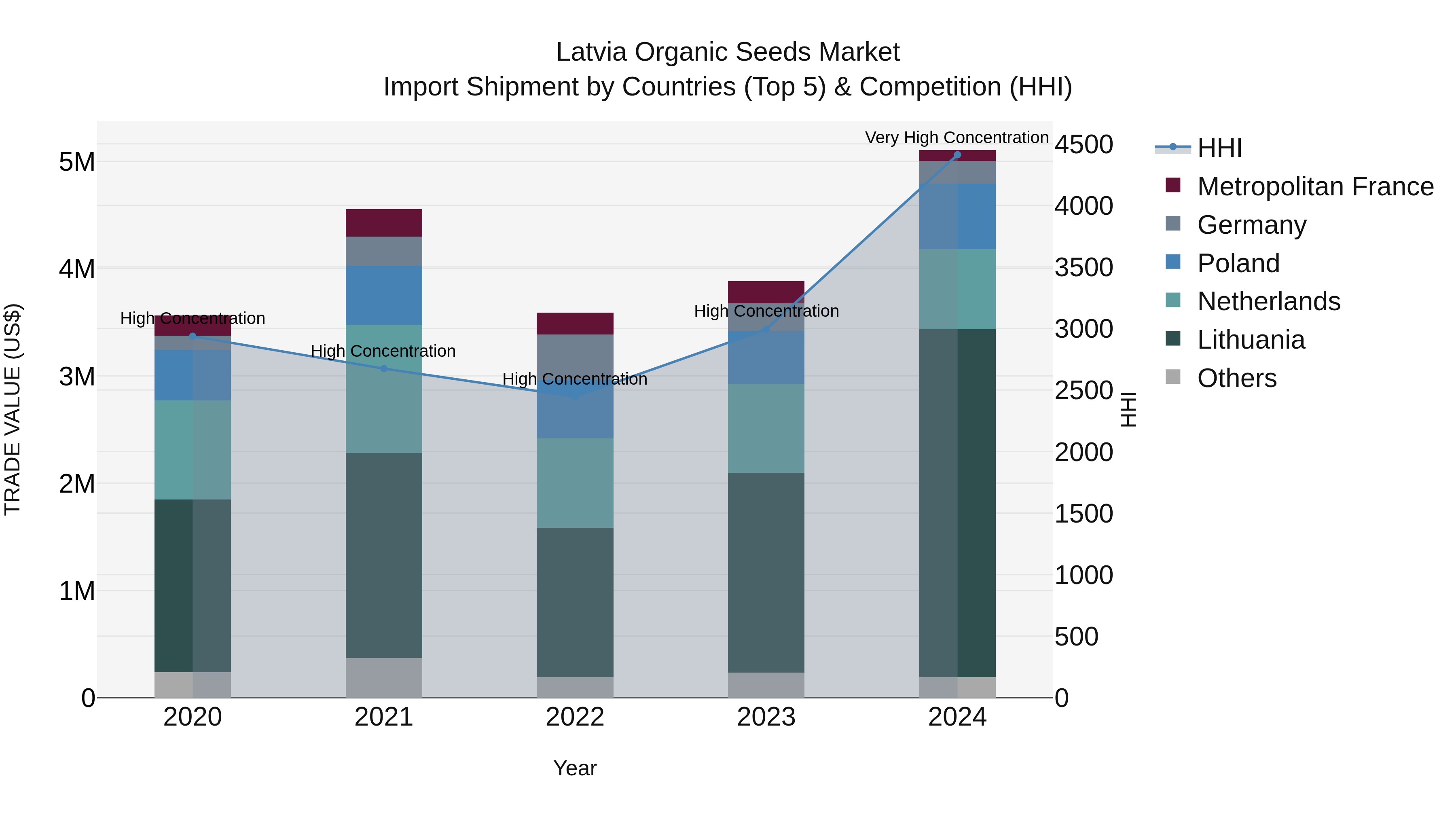 Latvia Organic Seeds Market Top 5 Importing Countries and Market Competition (HHI) Analysis