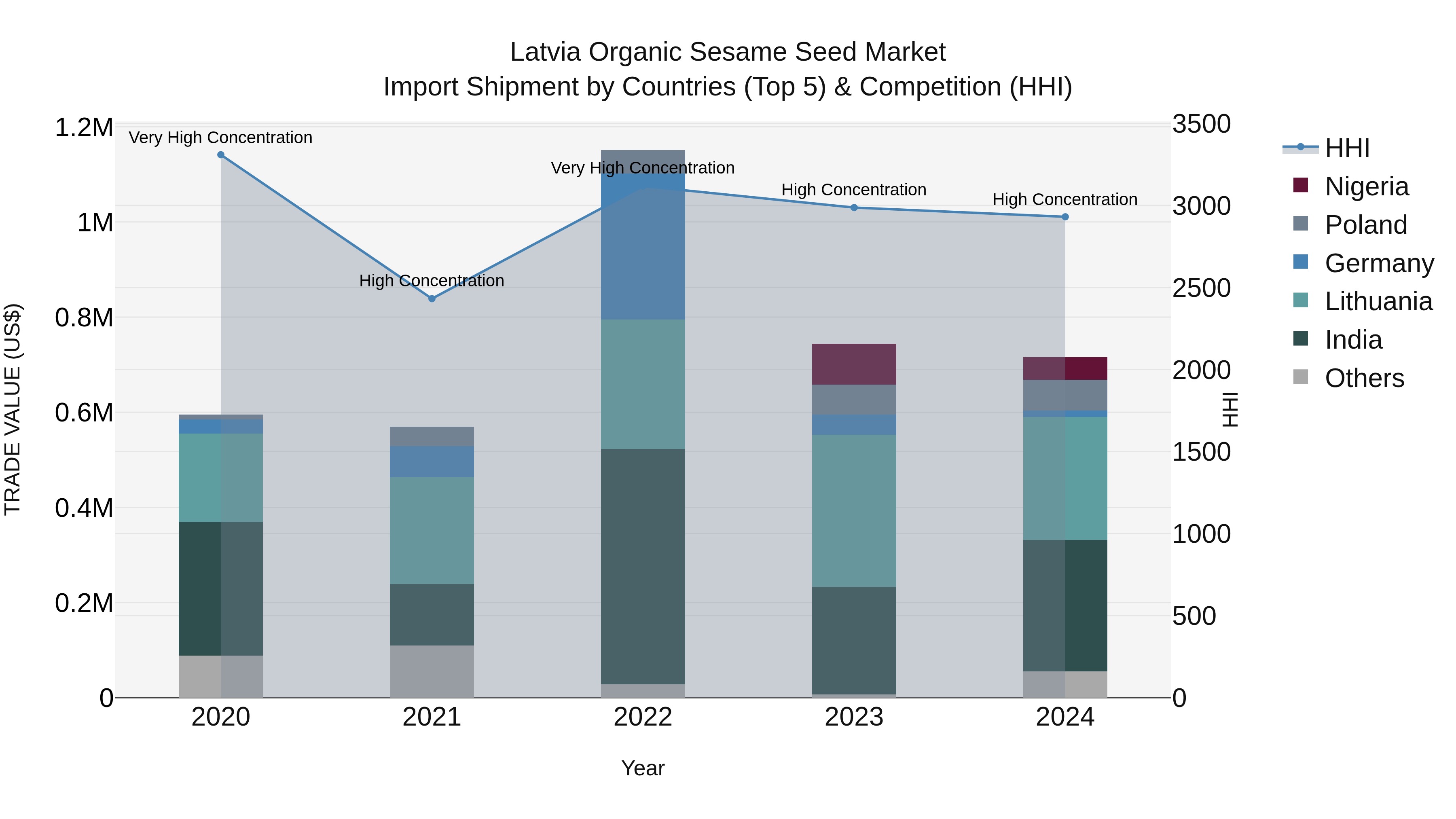 Latvia Organic Sesame Seed Market Top 5 Importing Countries and Market Competition (HHI) Analysis