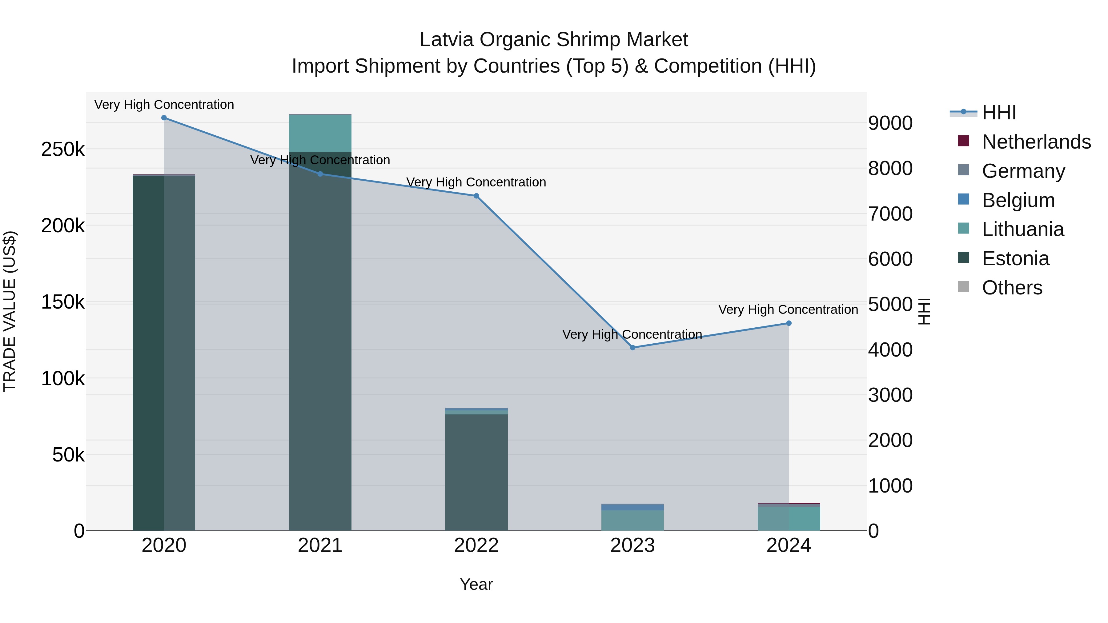Latvia Organic Shrimp Market Top 5 Importing Countries and Market Competition (HHI) Analysis