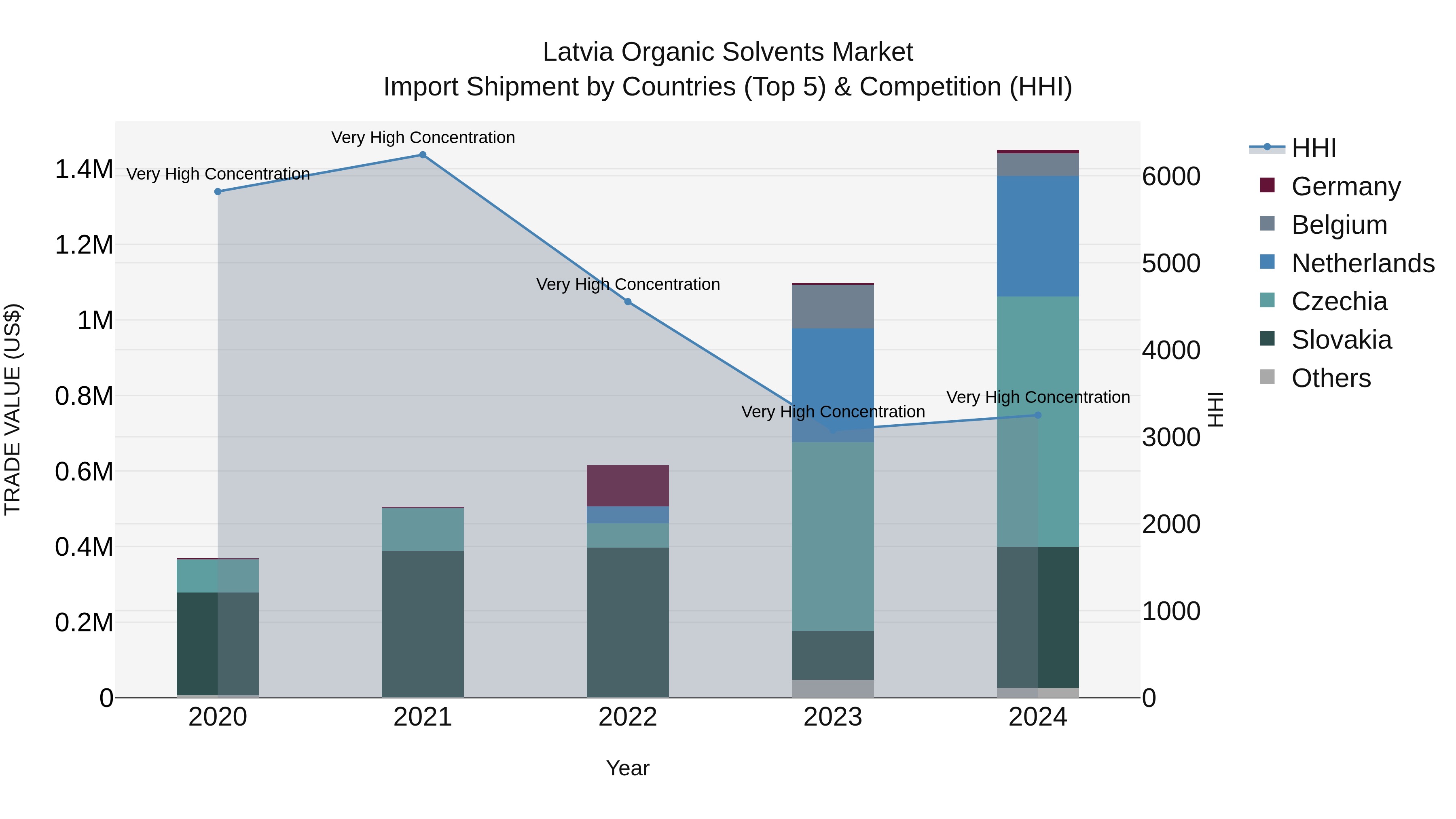 Latvia Organic Solvents Market Top 5 Importing Countries and Market Competition (HHI) Analysis