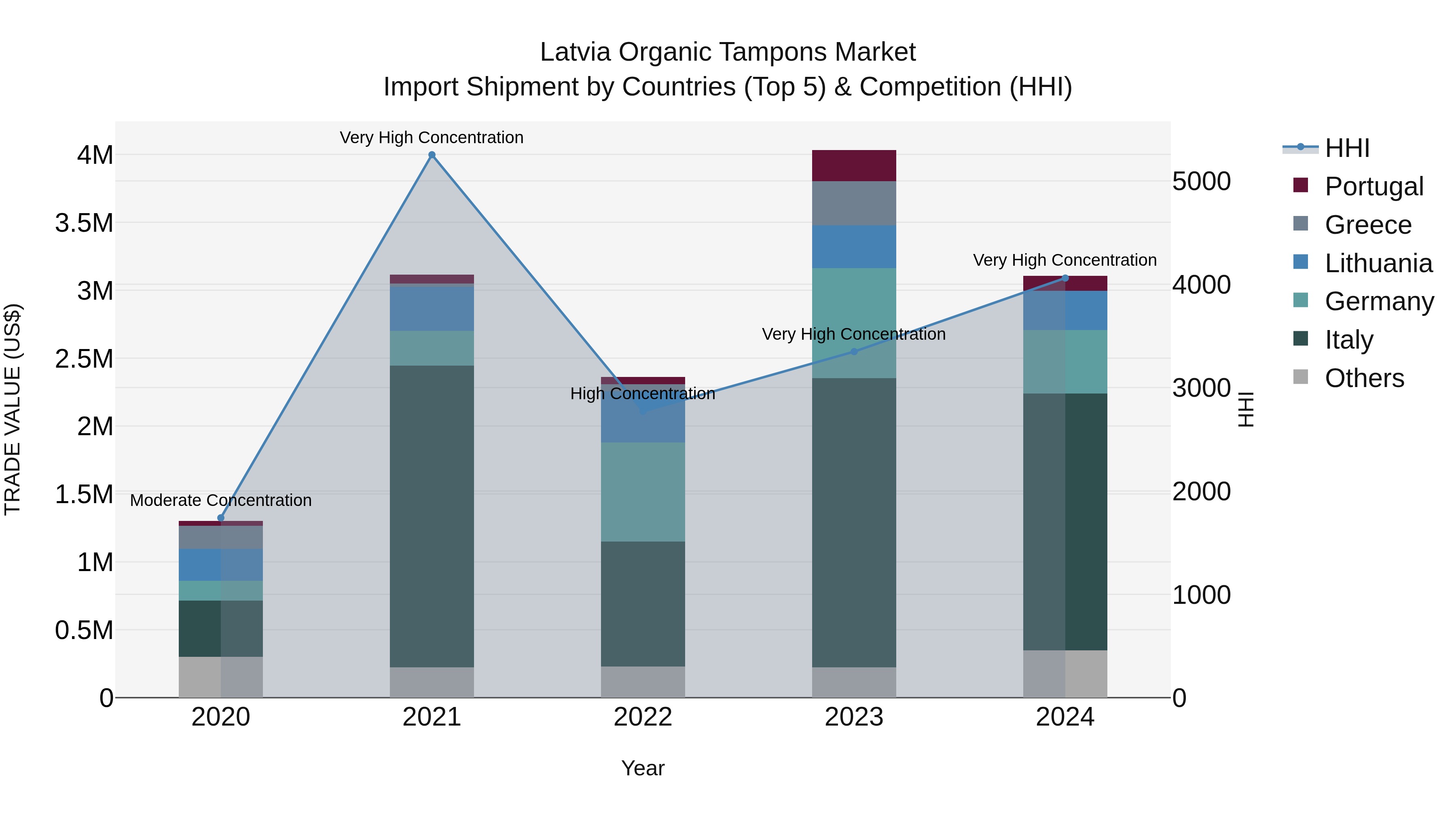 Latvia Organic Tampons Market Top 5 Importing Countries and Market Competition (HHI) Analysis