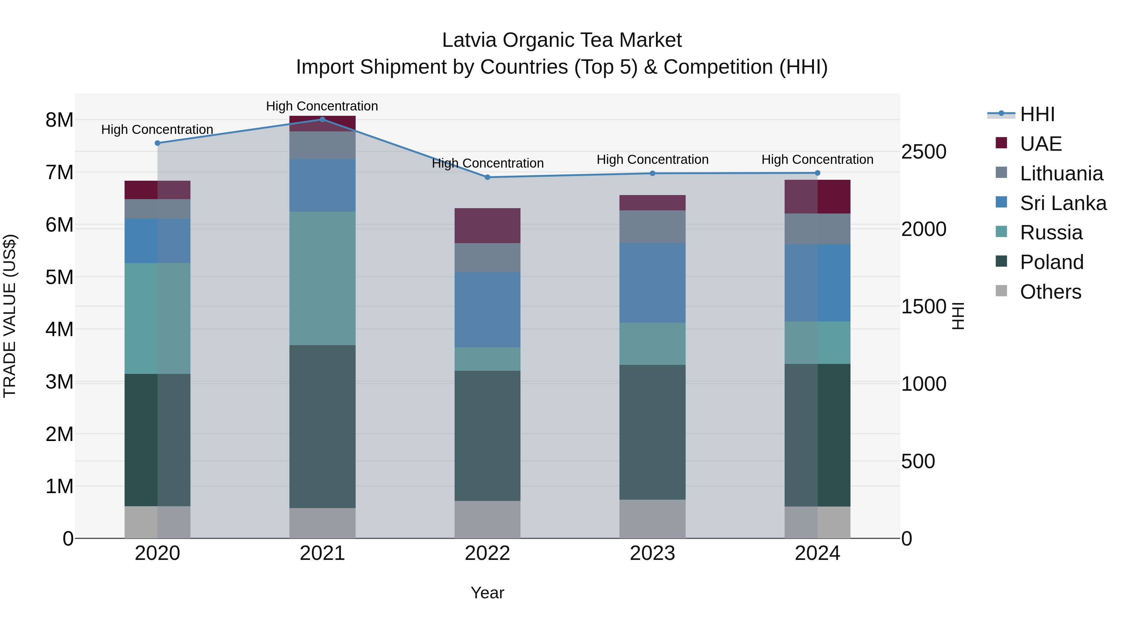 Latvia Organic Tea Market Top 5 Importing Countries and Market Competition (HHI) Analysis