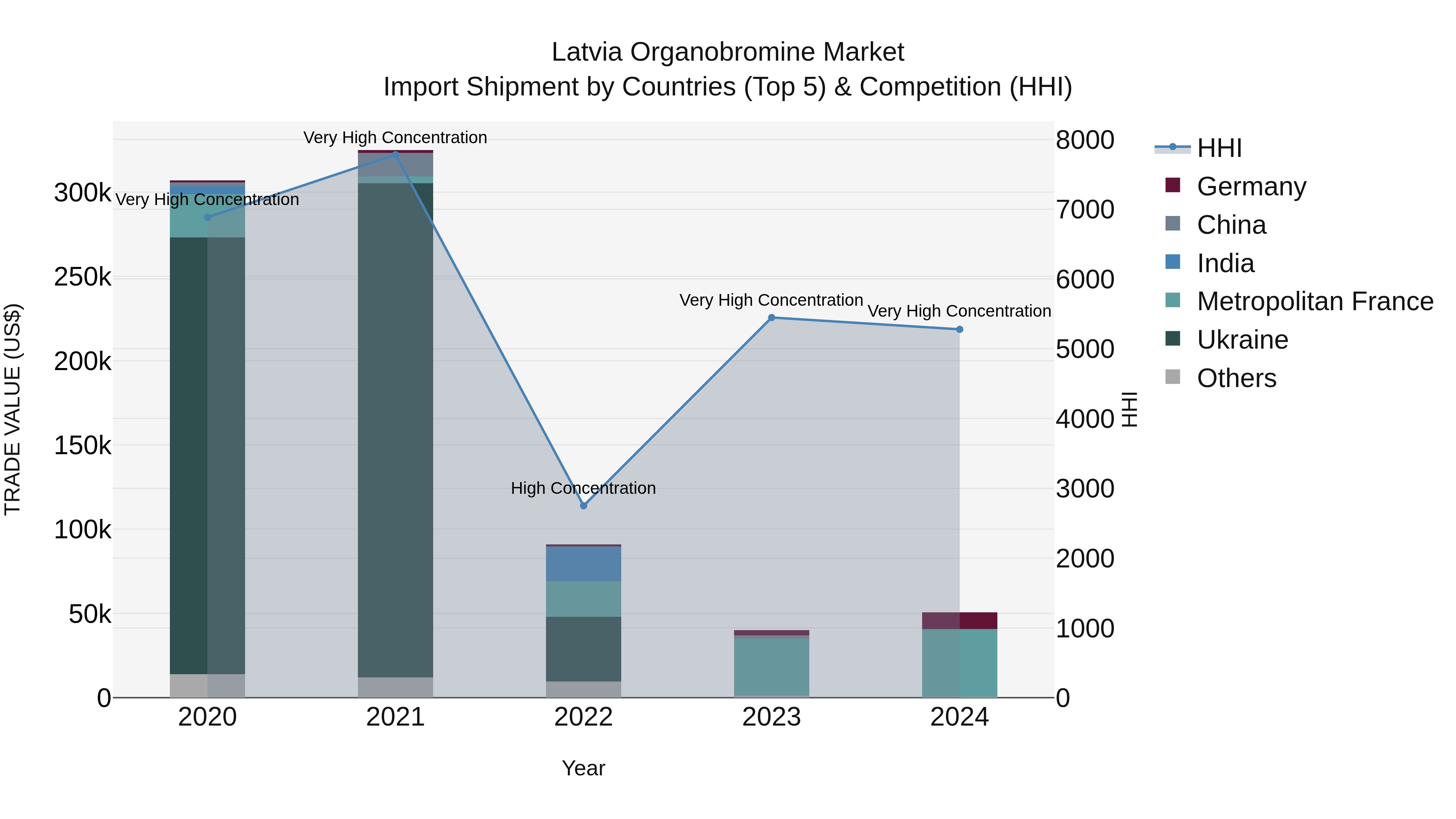 Latvia Organobromine Market Top 5 Importing Countries and Market Competition (HHI) Analysis