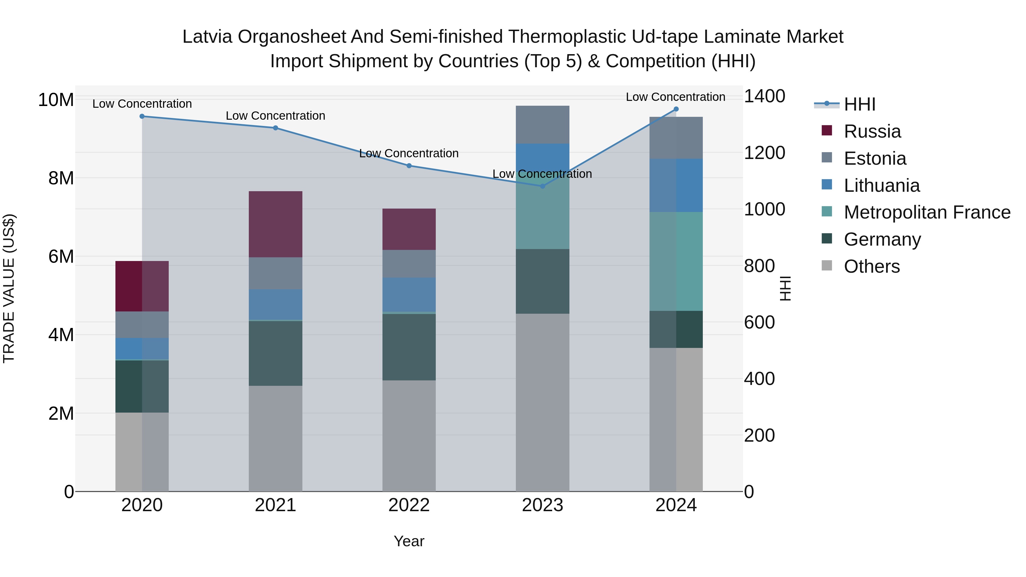 Latvia Organosheet and Semi-finished Thermoplastic Ud-tape Laminate Market Top 5 Importing Countries and Market Competition (HHI) Analysis