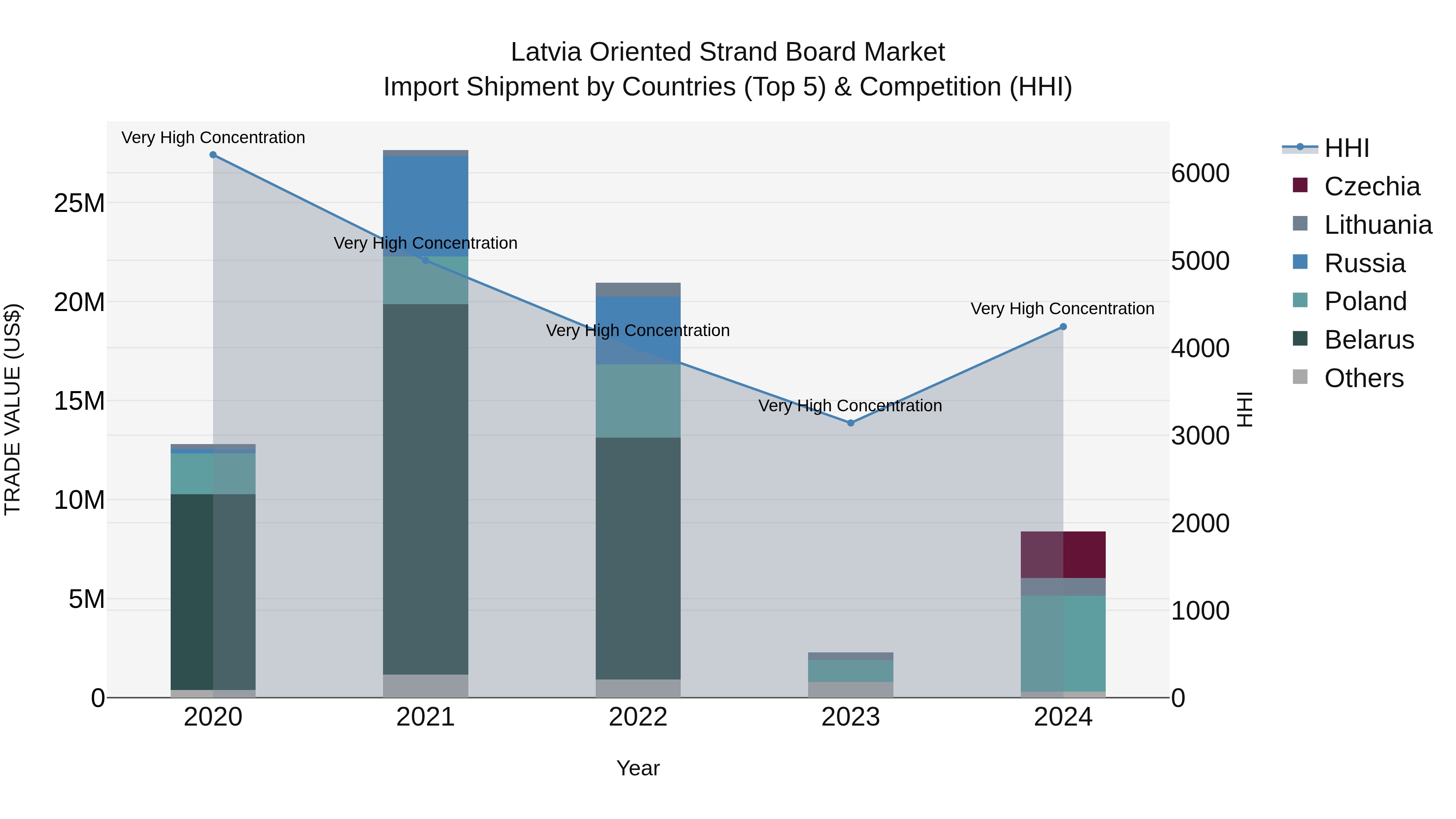 Latvia Oriented Strand Board Market Top 5 Importing Countries and Market Competition (HHI) Analysis