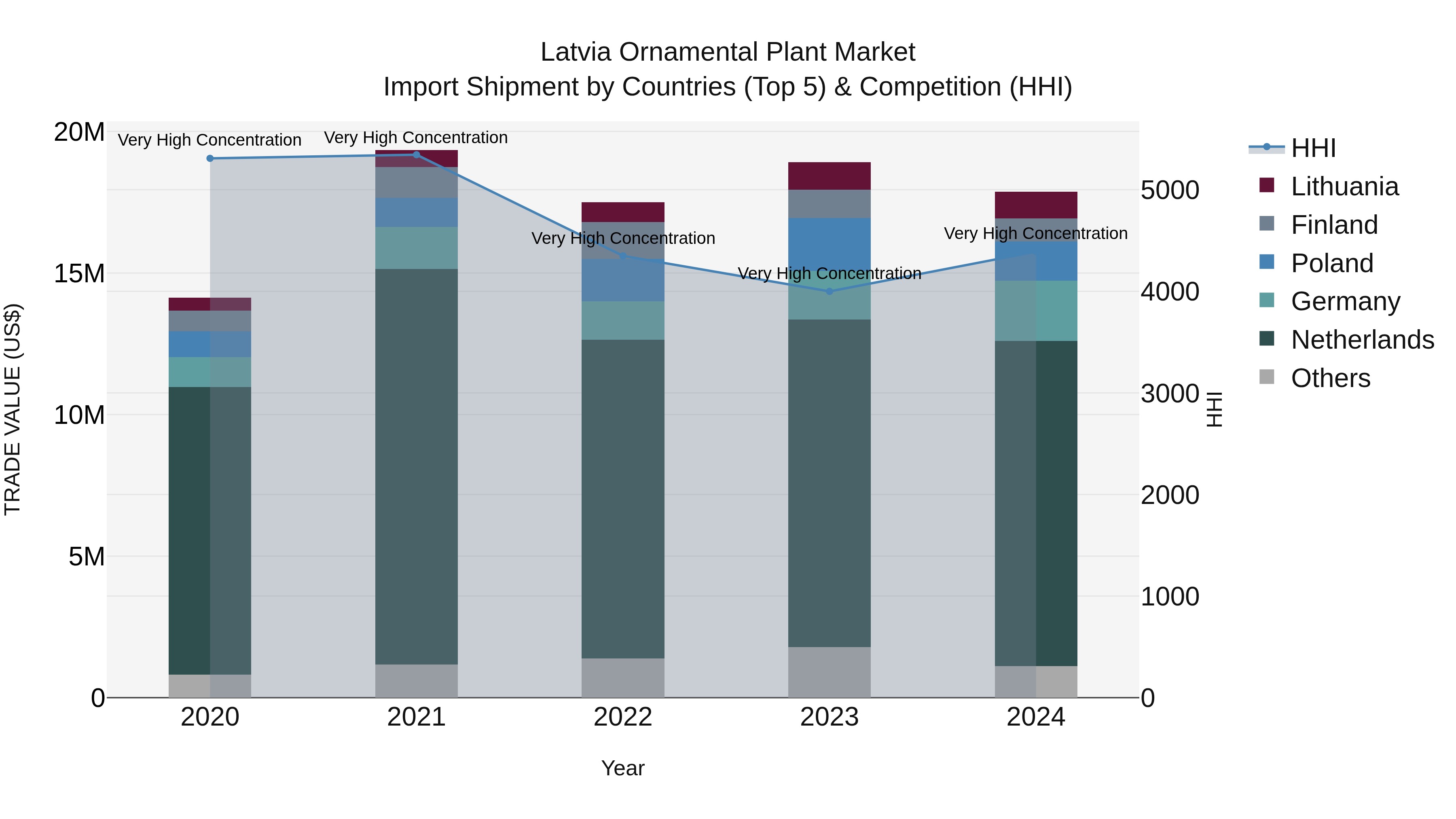 Latvia Ornamental Plant Market Top 5 Importing Countries and Market Competition (HHI) Analysis