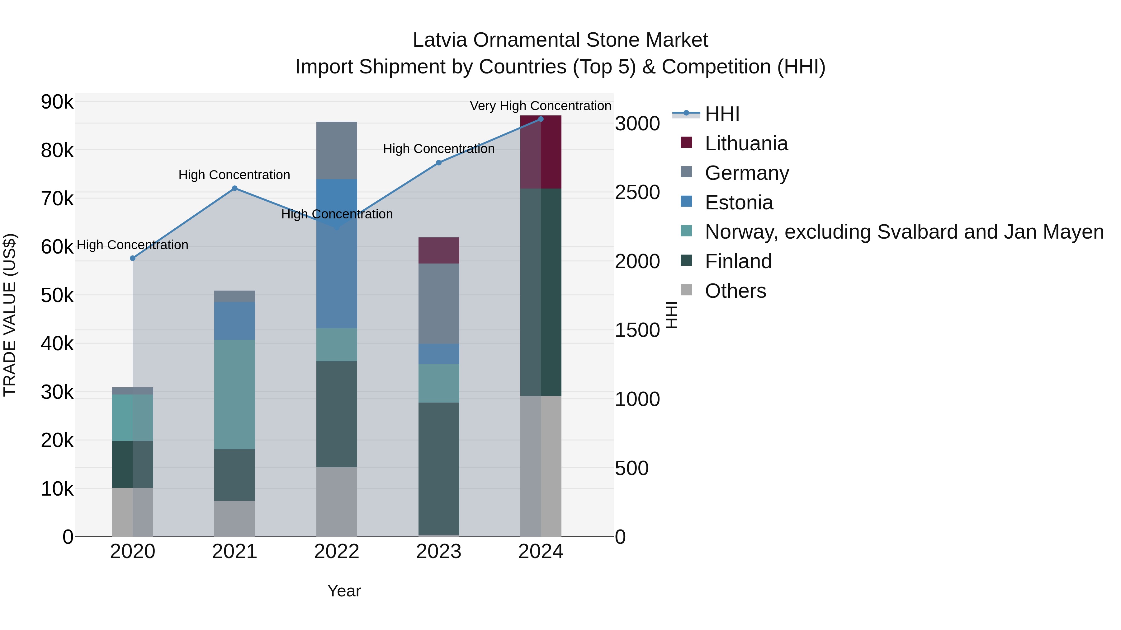 Latvia Ornamental Stone Market Top 5 Importing Countries and Market Competition (HHI) Analysis
