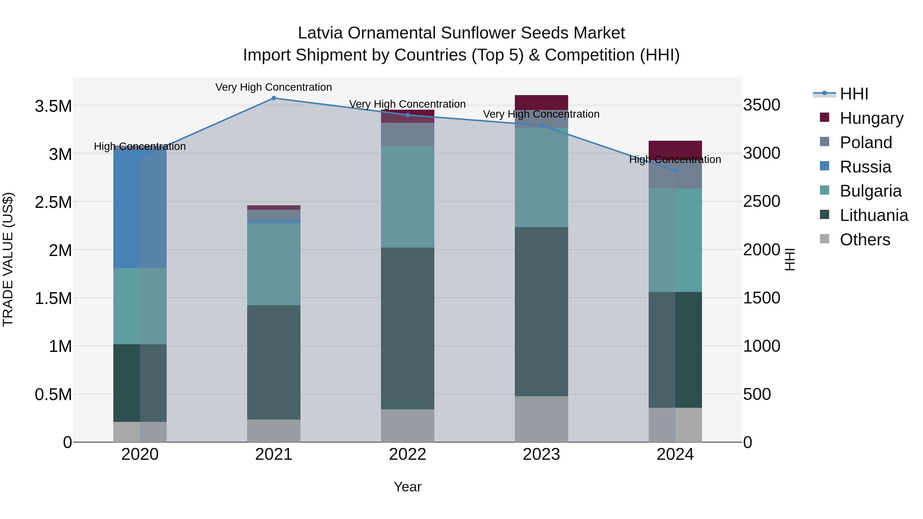 Latvia Ornamental Sunflower Seeds Market Top 5 Importing Countries and Market Competition (HHI) Analysis
