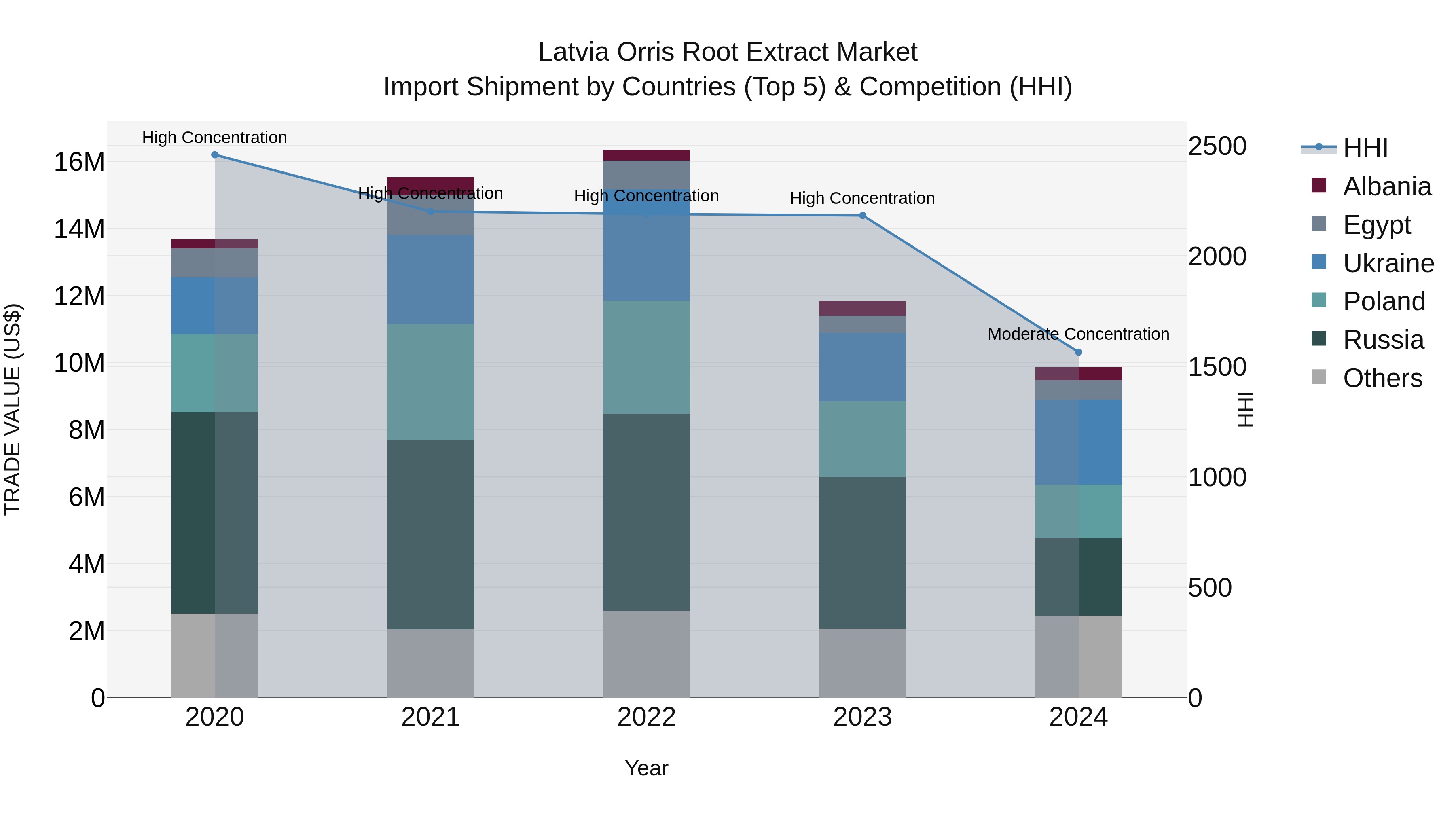 Latvia Orris Root Extract Market Top 5 Importing Countries and Market Competition (HHI) Analysis