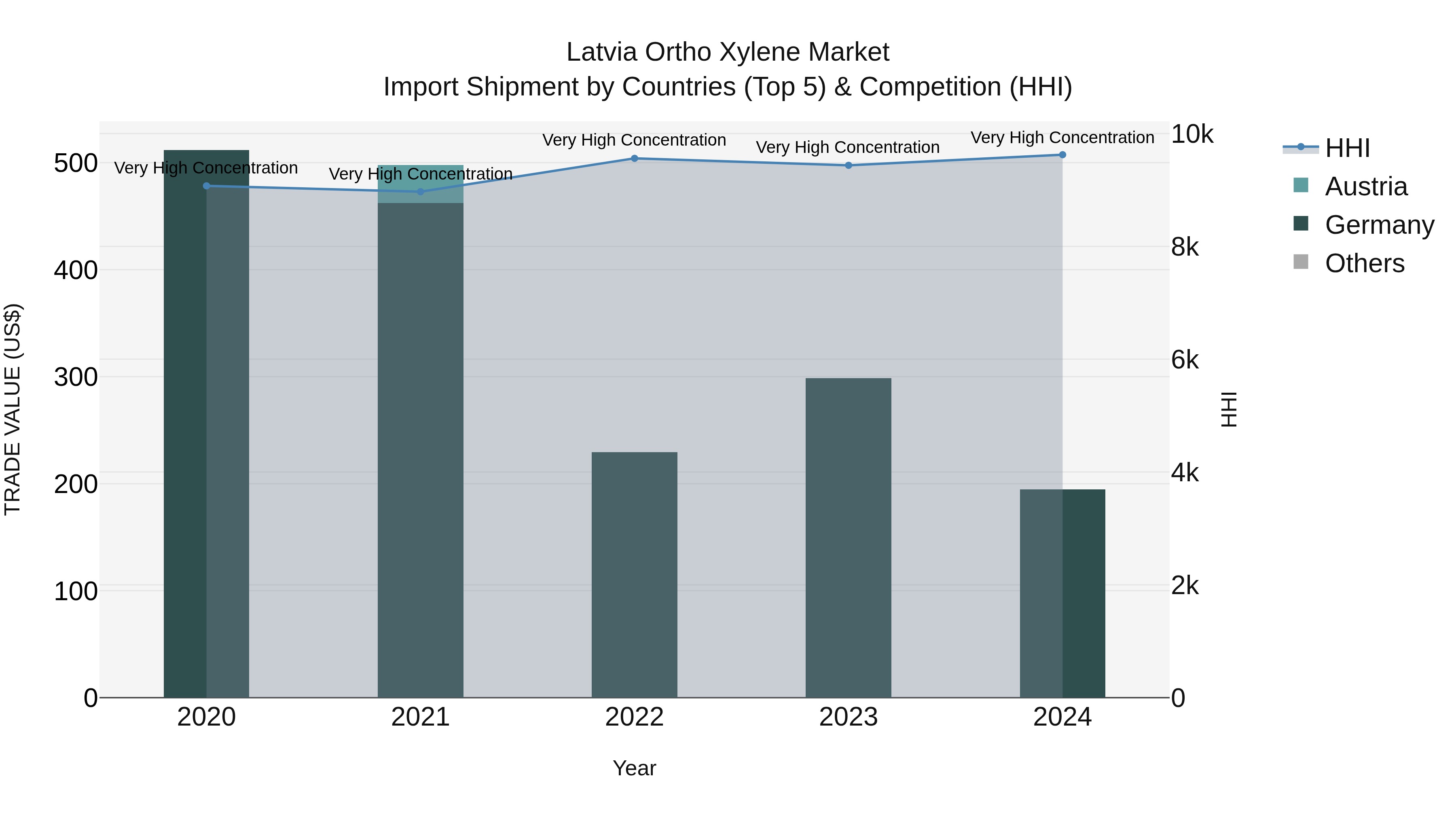 Latvia Ortho Xylene Market Top 5 Importing Countries and Market Competition (HHI) Analysis