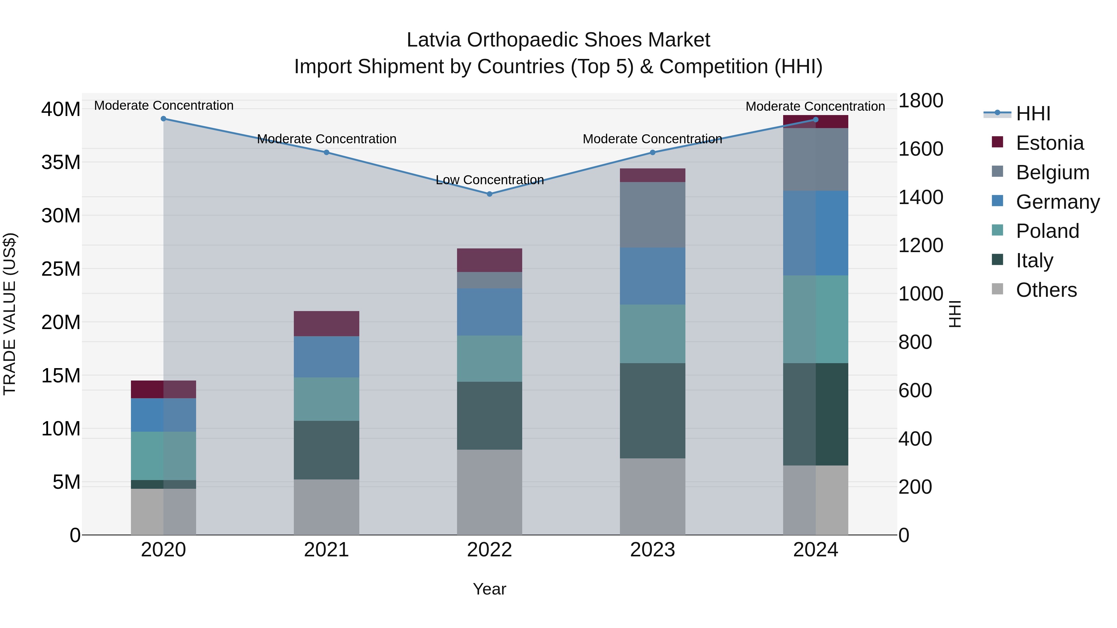 Latvia Orthopaedic Shoes Market Top 5 Importing Countries and Market Competition (HHI) Analysis