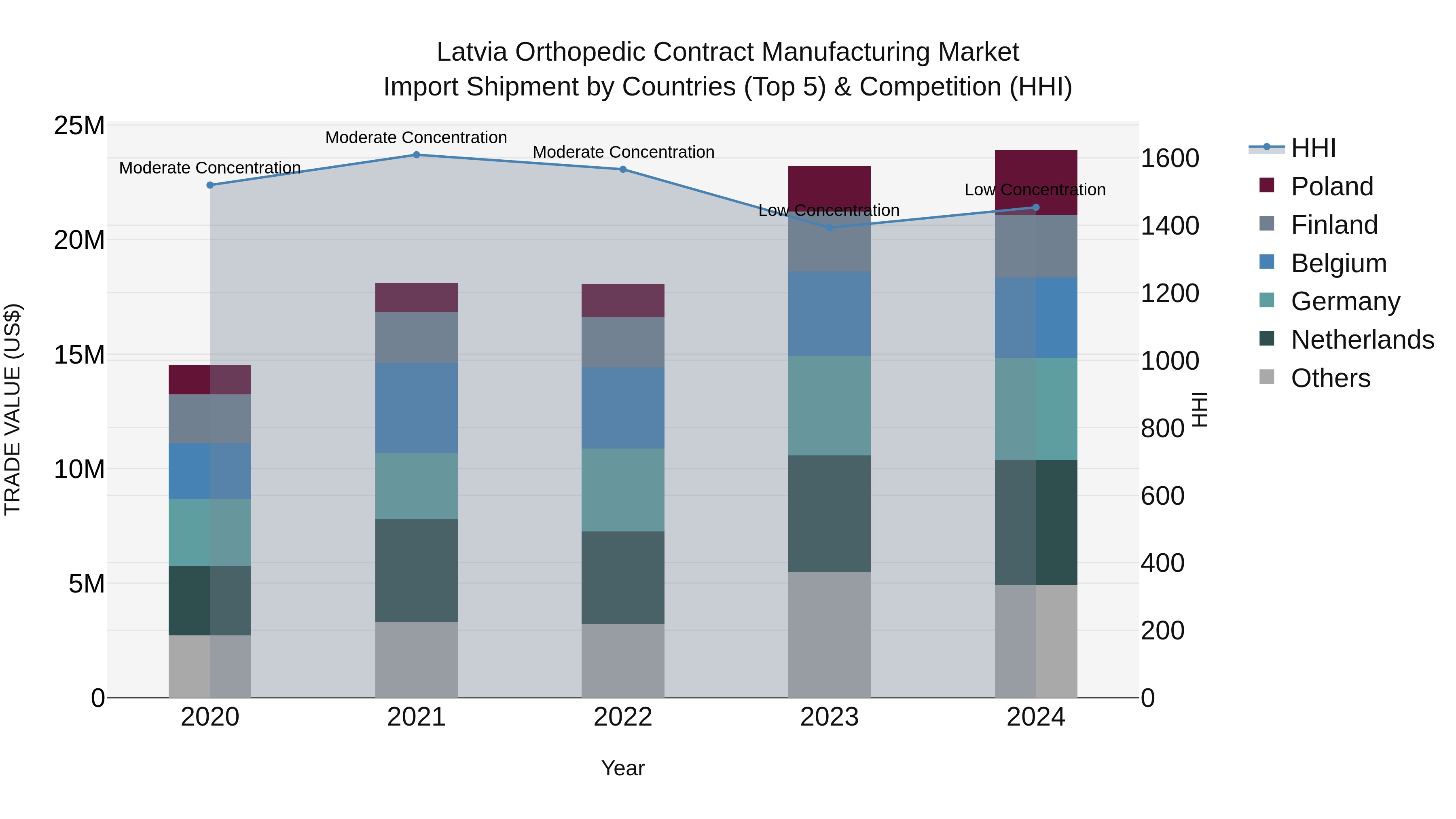 Latvia Orthopedic Contract Manufacturing Market Top 5 Importing Countries and Market Competition (HHI) Analysis