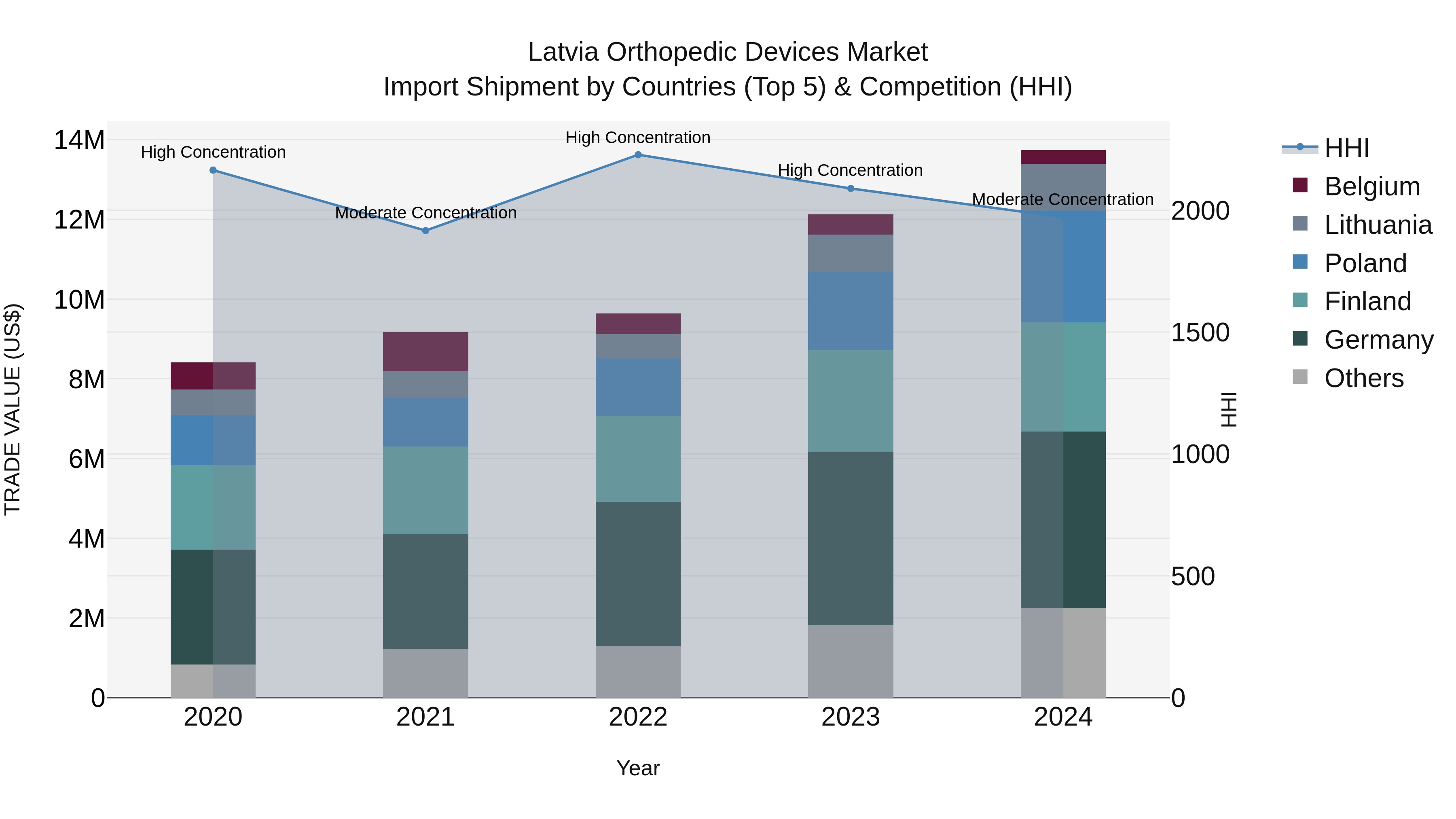 Latvia Orthopedic Devices Market Top 5 Importing Countries and Market Competition (HHI) Analysis