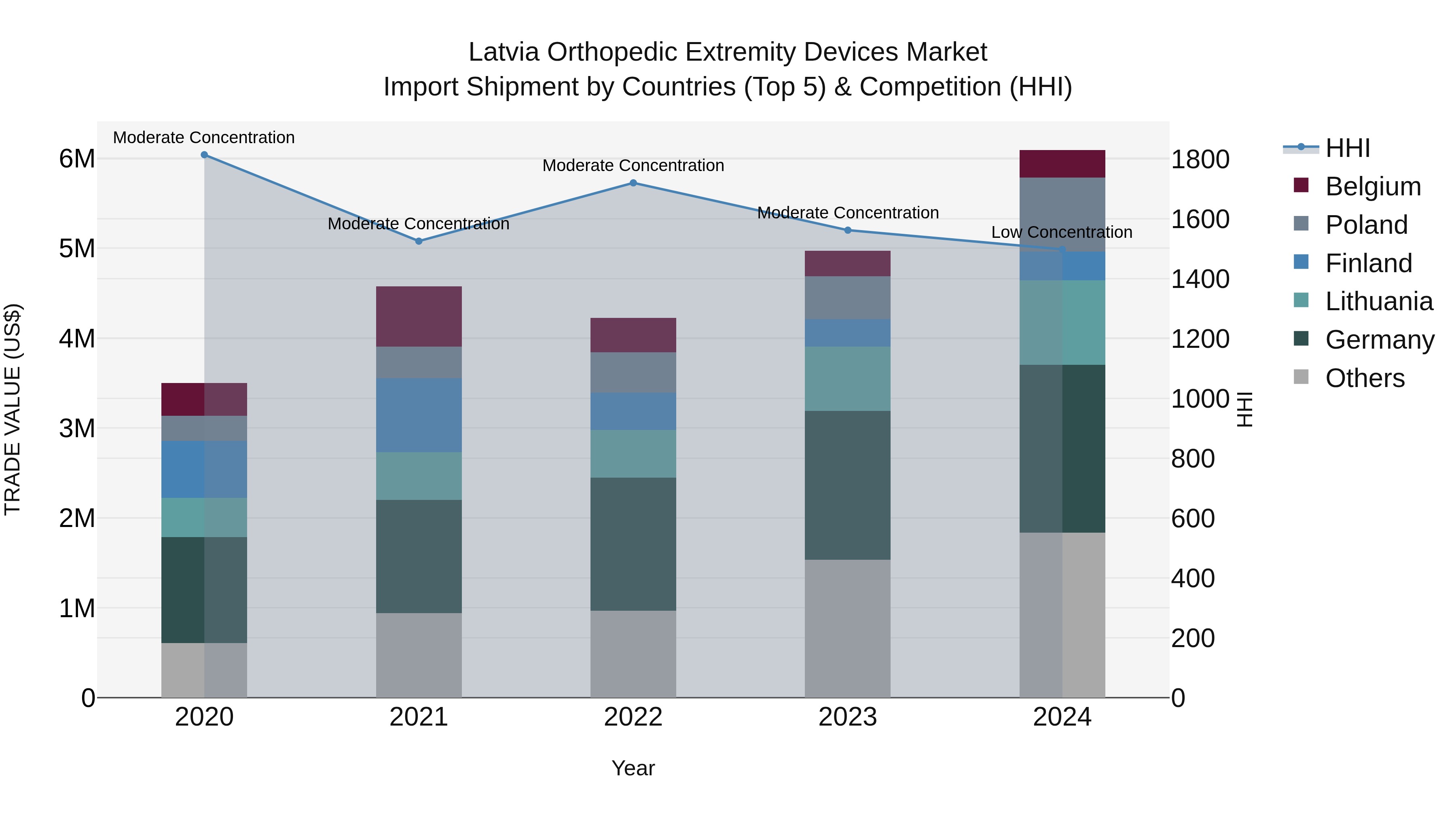 Latvia Orthopedic Extremity Devices Market Top 5 Importing Countries and Market Competition (HHI) Analysis