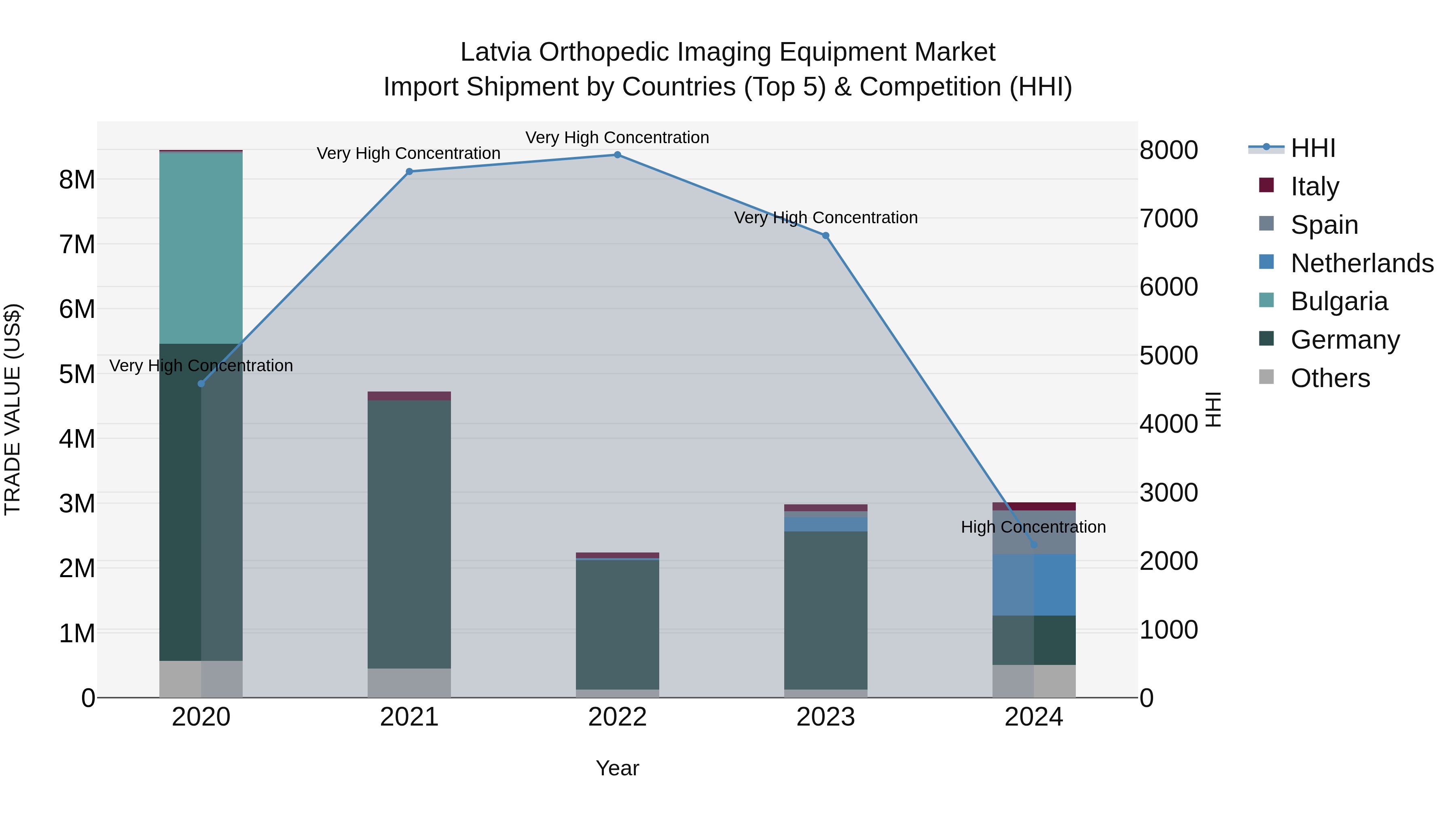 Latvia Orthopedic Imaging Equipment Market Top 5 Importing Countries and Market Competition (HHI) Analysis
