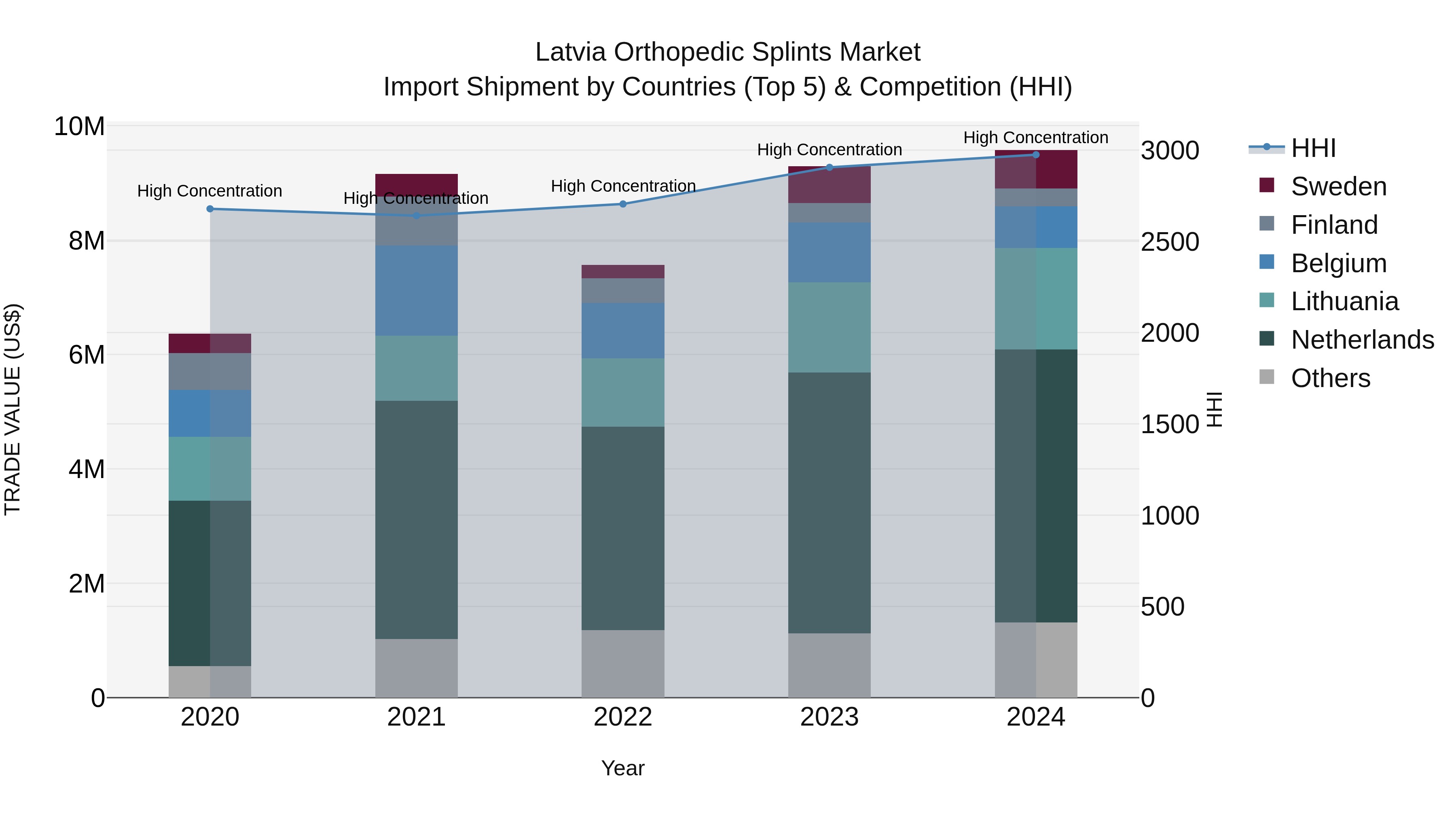 Latvia Orthopedic Splints Market Top 5 Importing Countries and Market Competition (HHI) Analysis