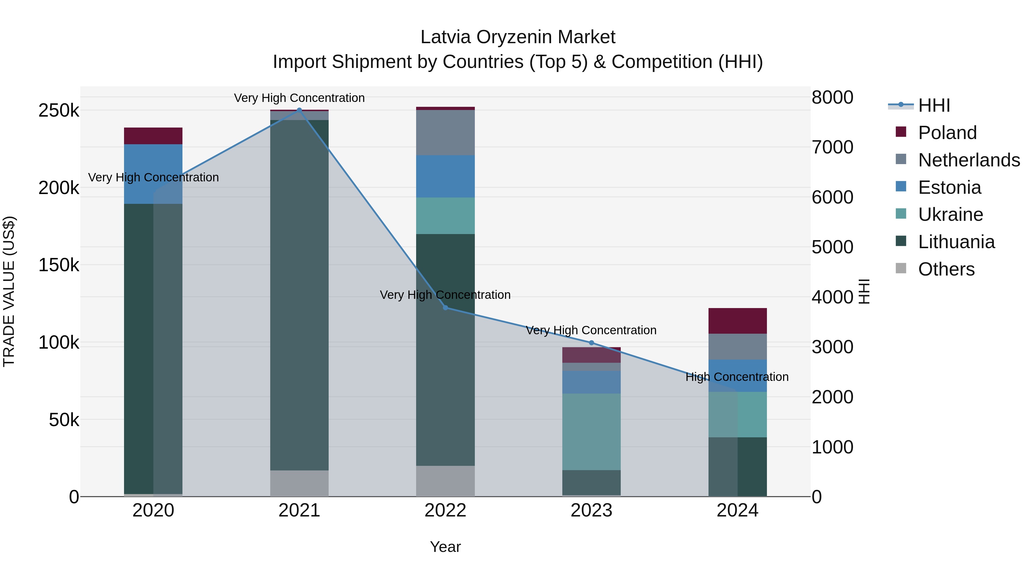 Latvia Oryzenin Market Top 5 Importing Countries and Market Competition (HHI) Analysis