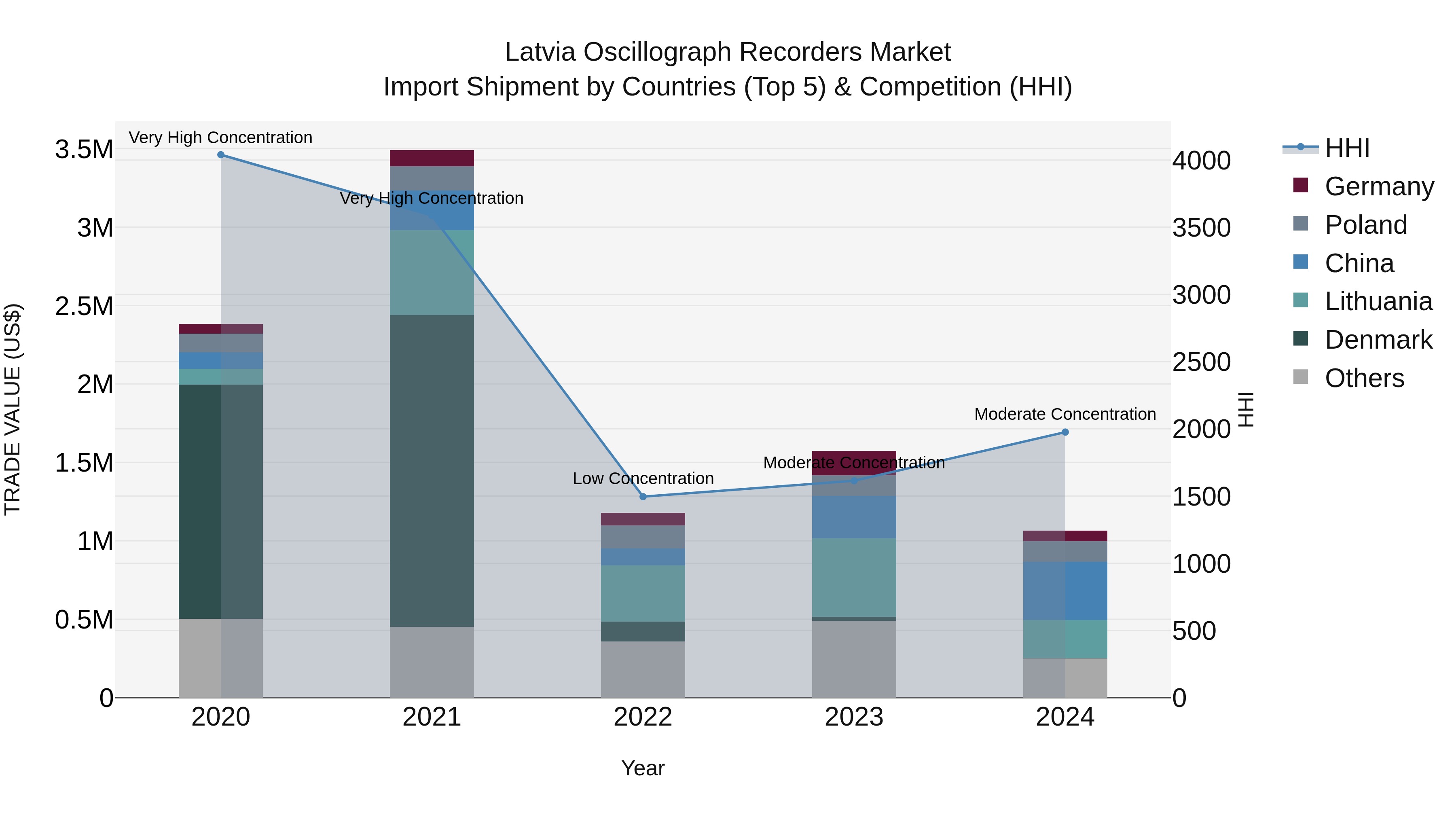 Latvia Oscillograph Recorders Market Top 5 Importing Countries and Market Competition (HHI) Analysis