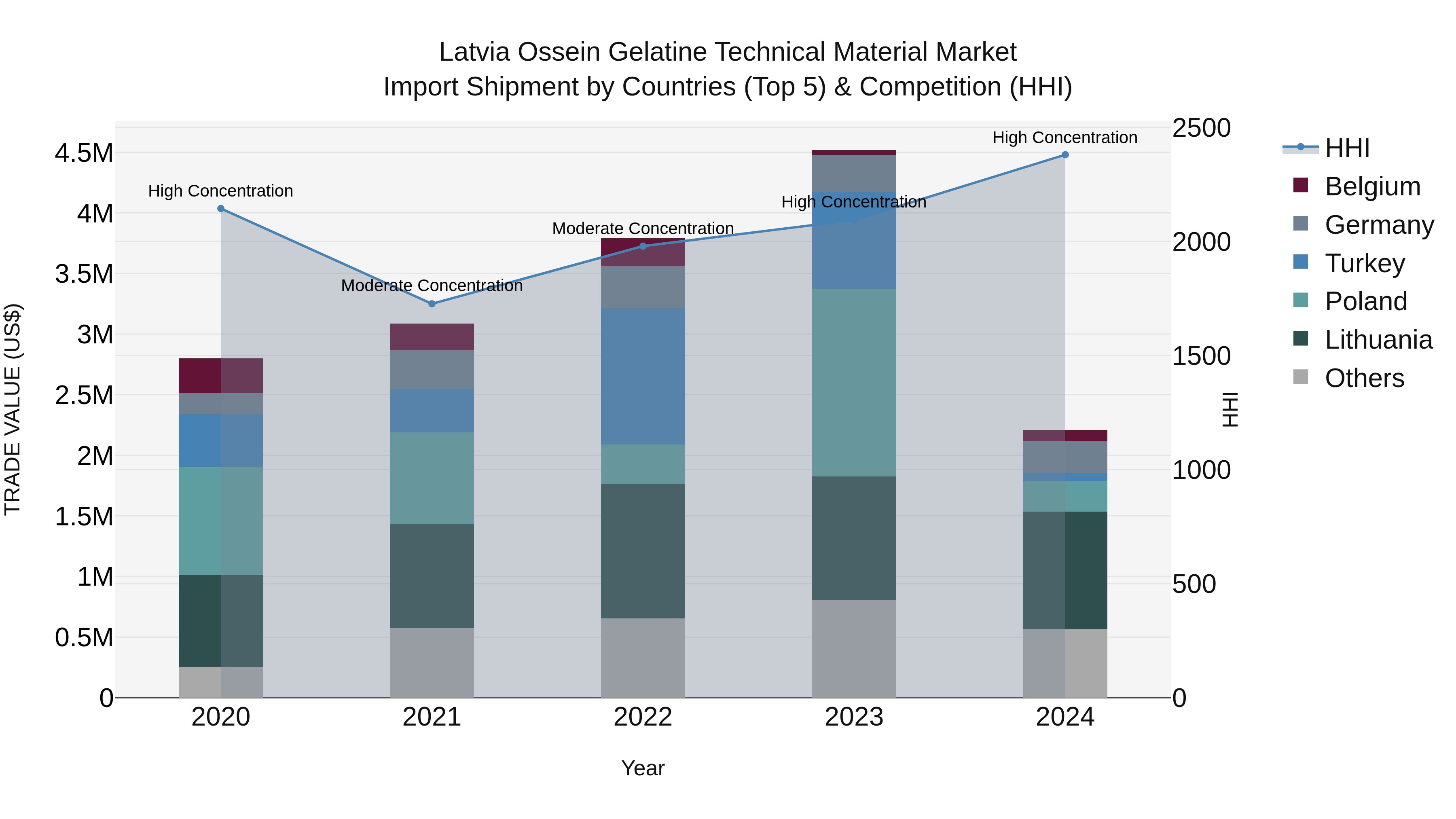 Latvia Ossein Gelatine Technical Material Market Top 5 Importing Countries and Market Competition (HHI) Analysis