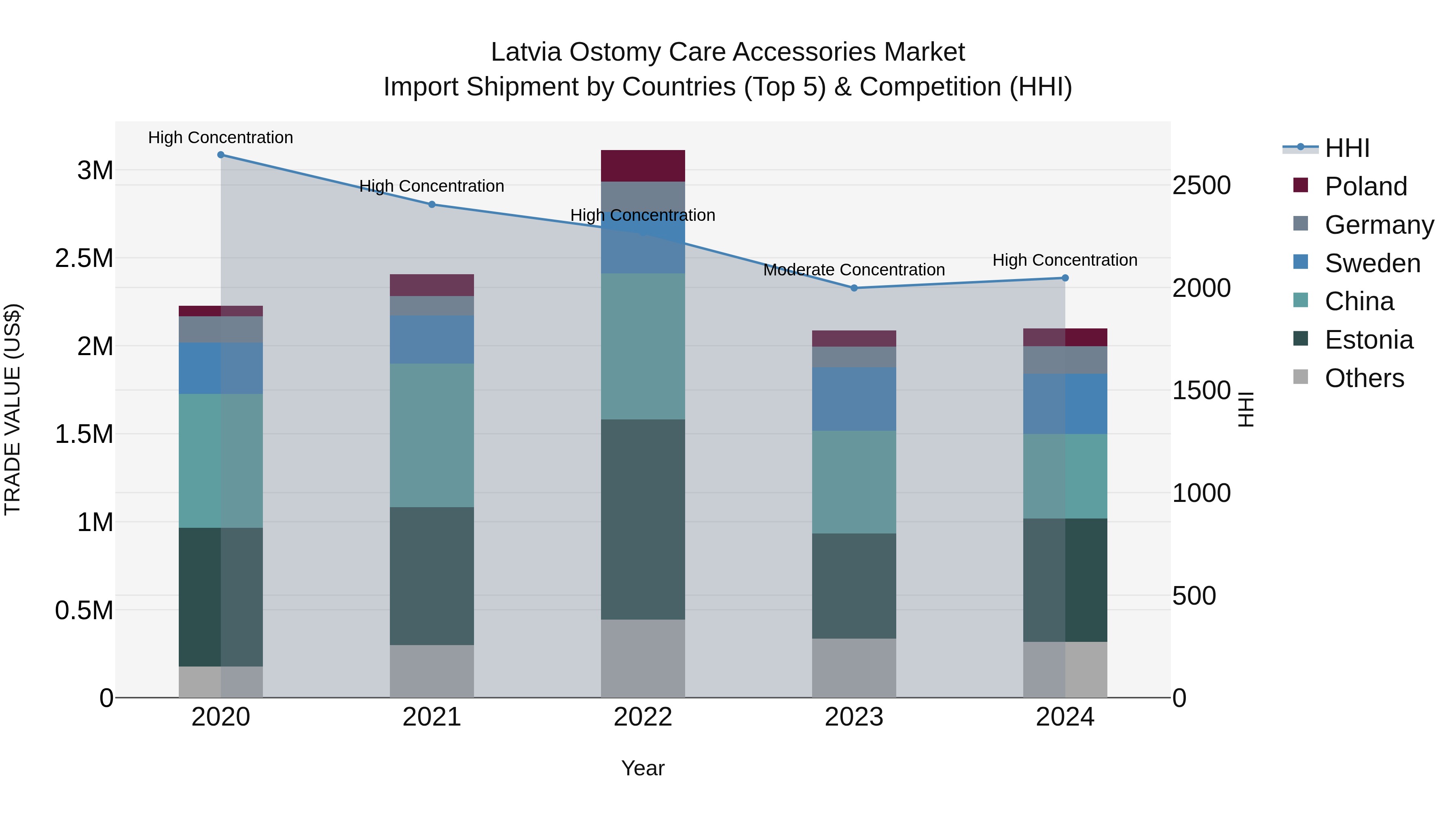 Latvia Ostomy Care Accessories Market Top 5 Importing Countries and Market Competition (HHI) Analysis