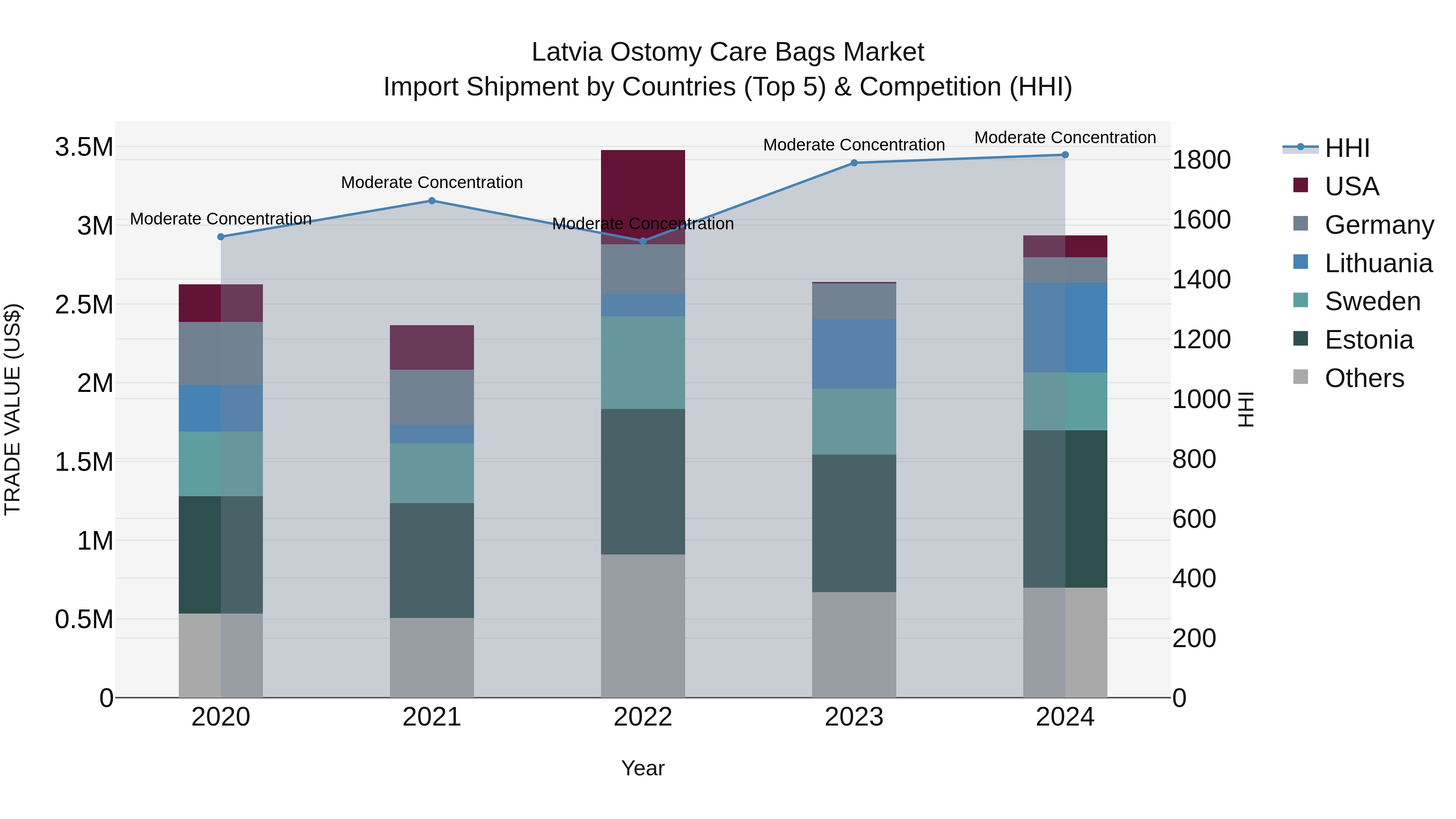 Latvia Ostomy Care Bags Market Top 5 Importing Countries and Market Competition (HHI) Analysis