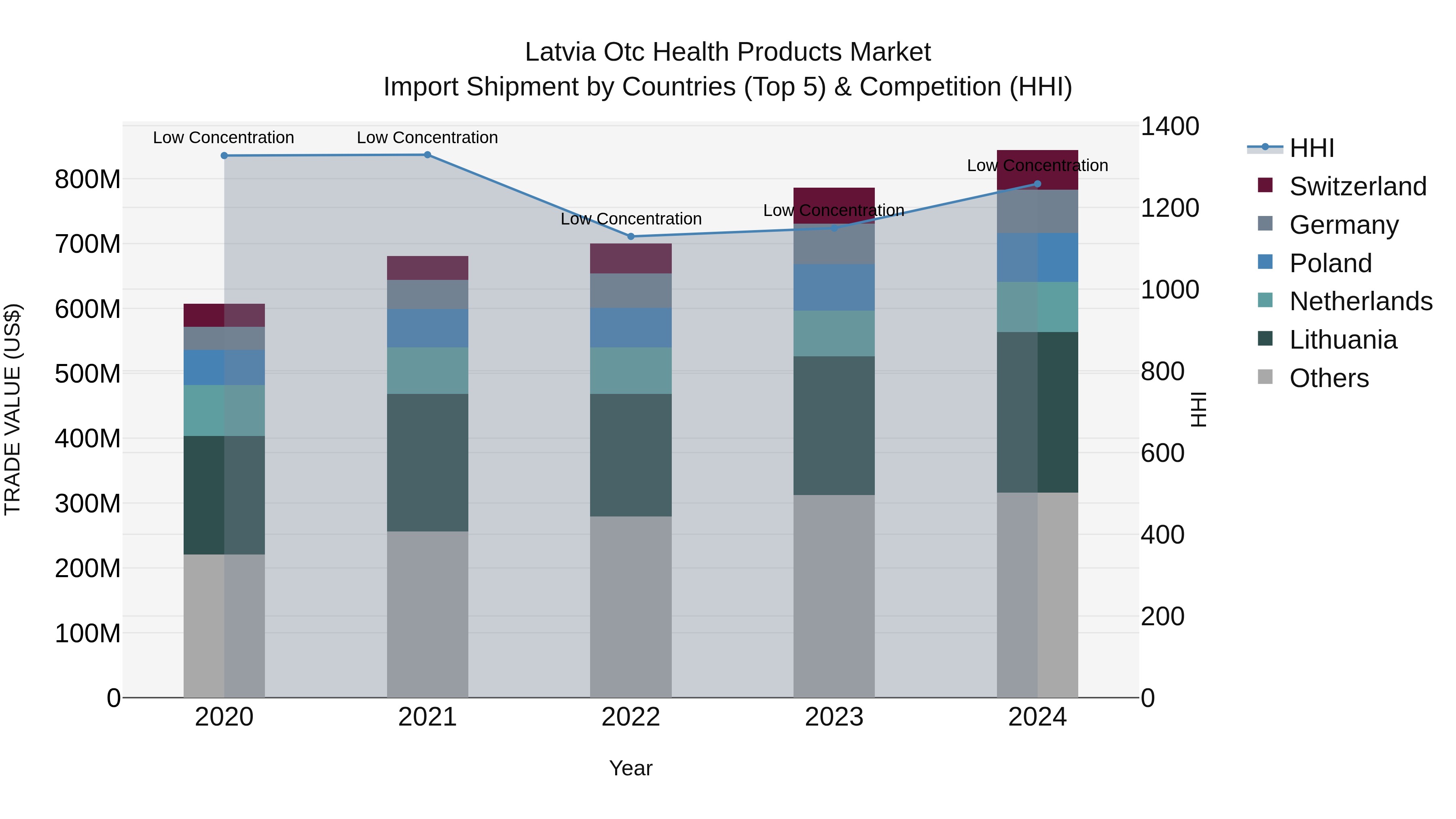 Latvia Otc Health Products Market Top 5 Importing Countries and Market Competition (HHI) Analysis
