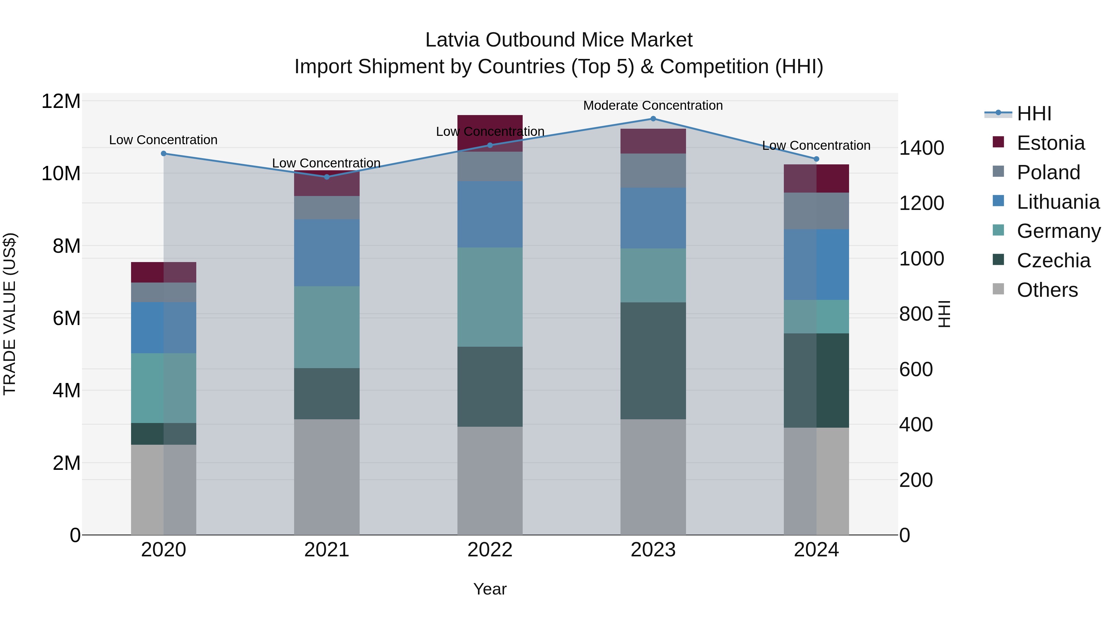 Latvia Outbound Mice Market Top 5 Importing Countries and Market Competition (HHI) Analysis