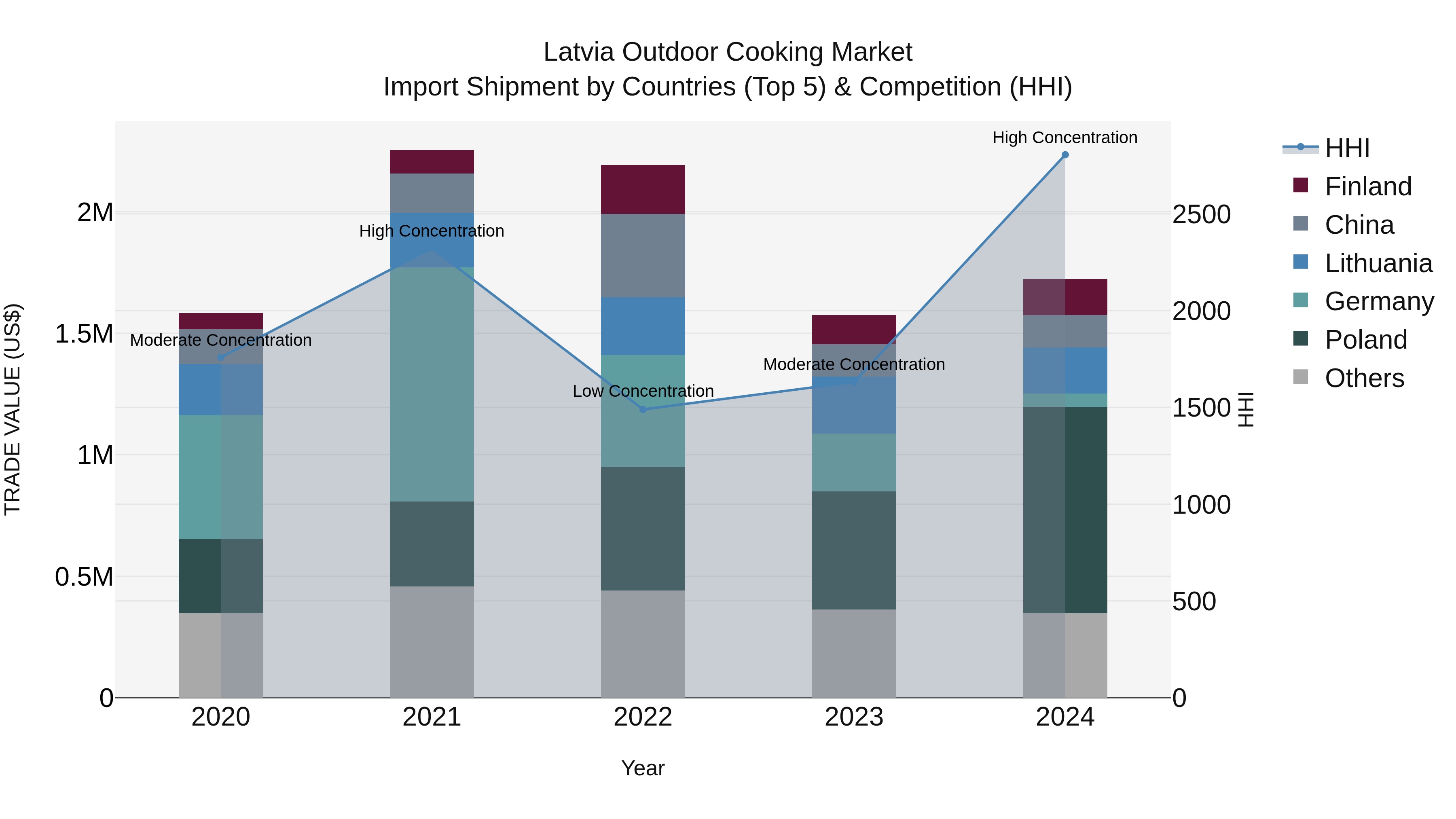 Latvia Outdoor Cooking Market Top 5 Importing Countries and Market Competition (HHI) Analysis