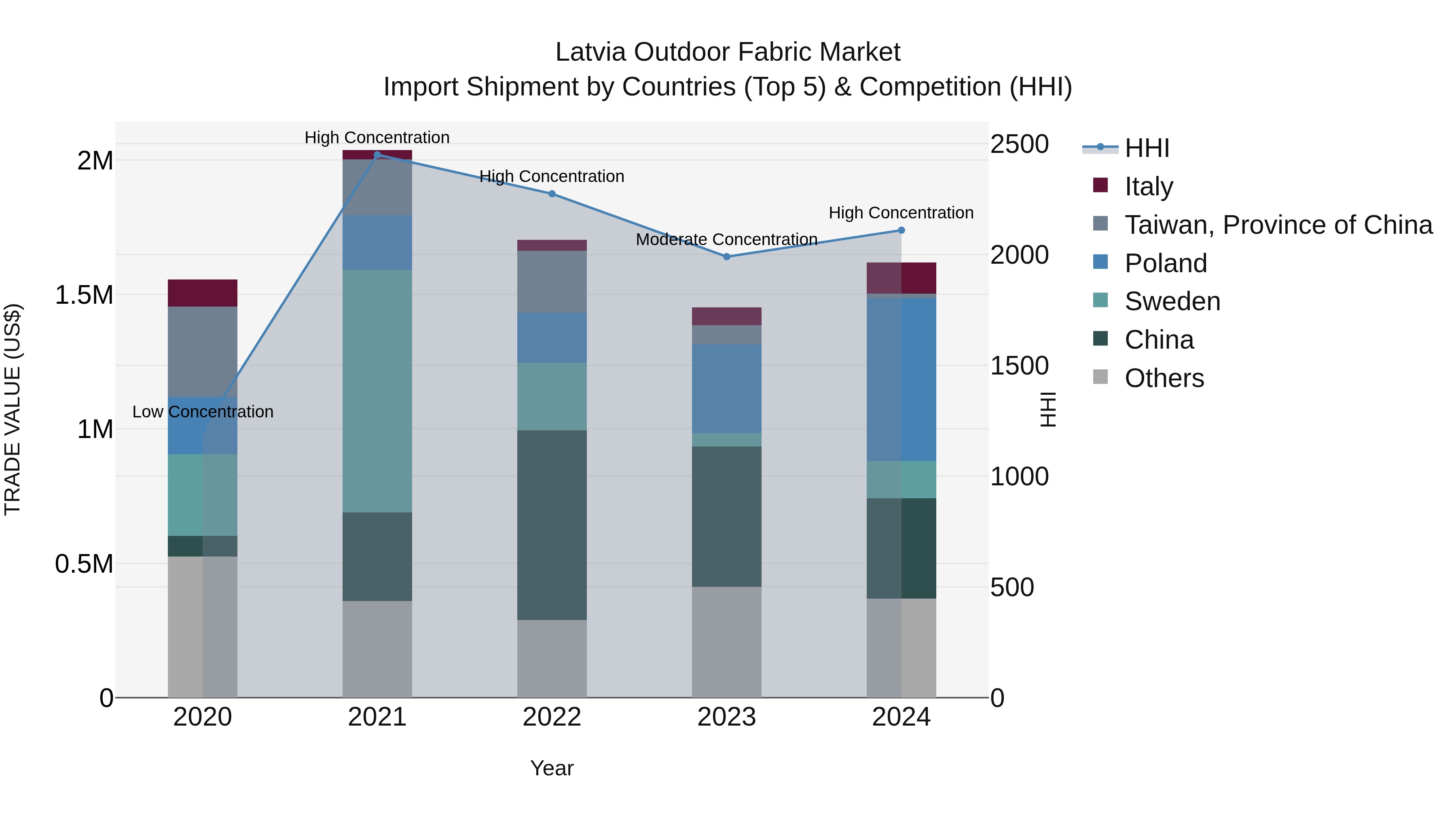 Latvia Outdoor Fabric Market Top 5 Importing Countries and Market Competition (HHI) Analysis