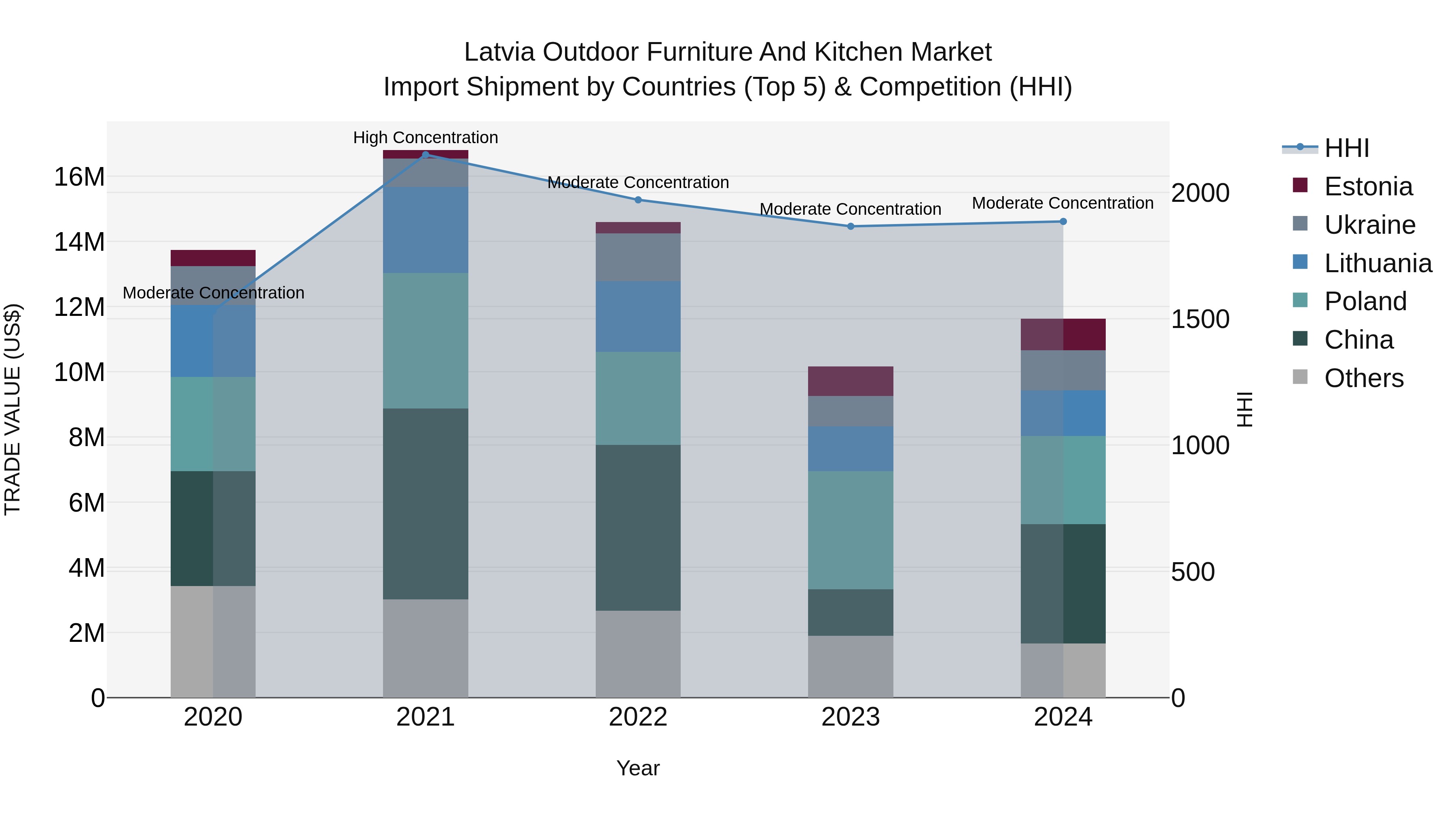 Latvia Outdoor Furniture and Kitchen Market Top 5 Importing Countries and Market Competition (HHI) Analysis