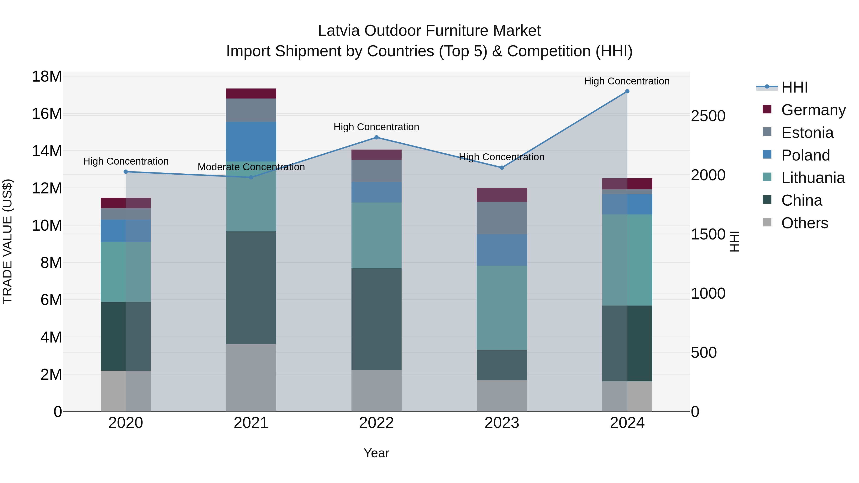 Latvia Outdoor Furniture Market Top 5 Importing Countries and Market Competition (HHI) Analysis