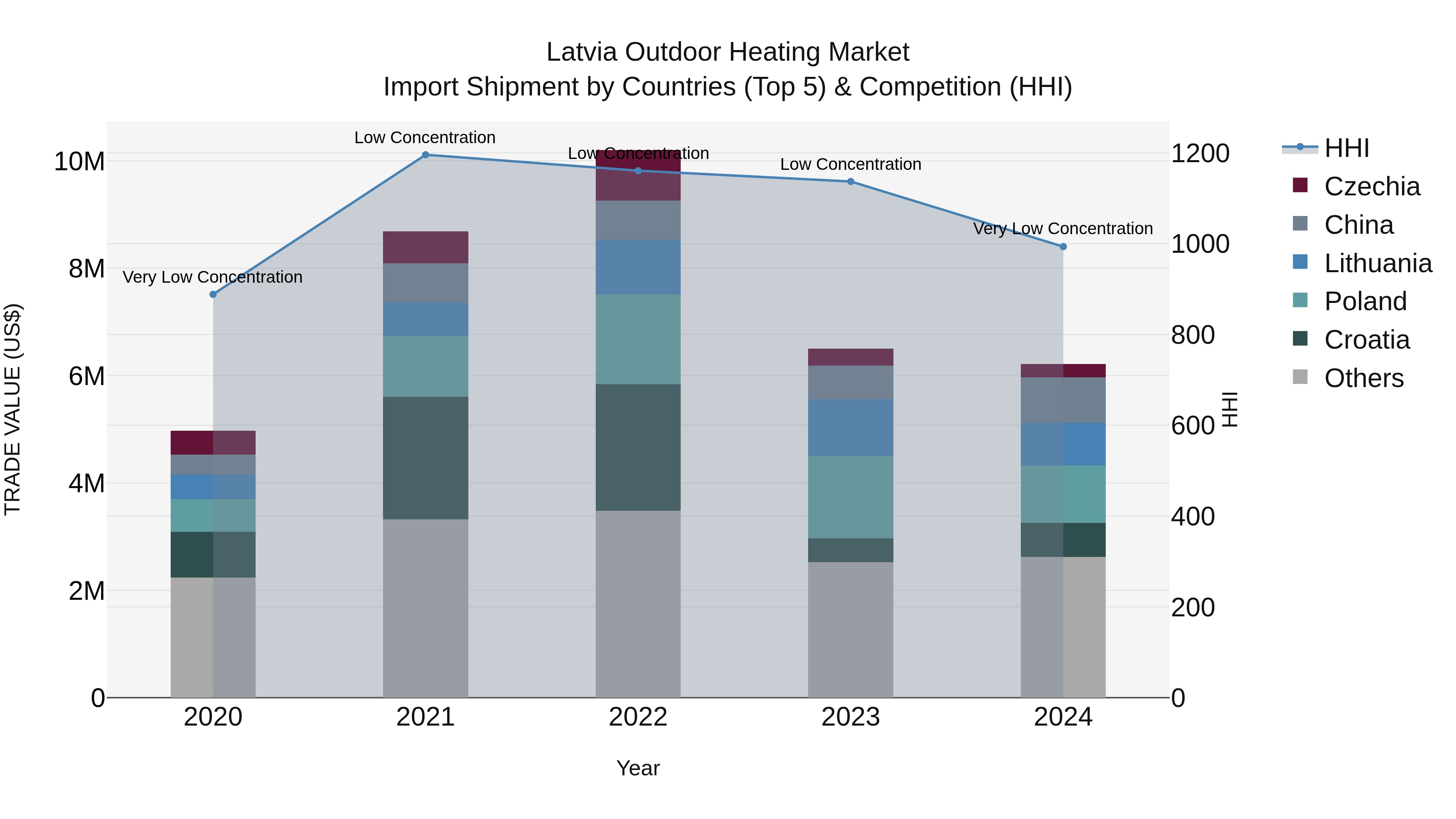 Latvia Outdoor Heating Market Top 5 Importing Countries and Market Competition (HHI) Analysis