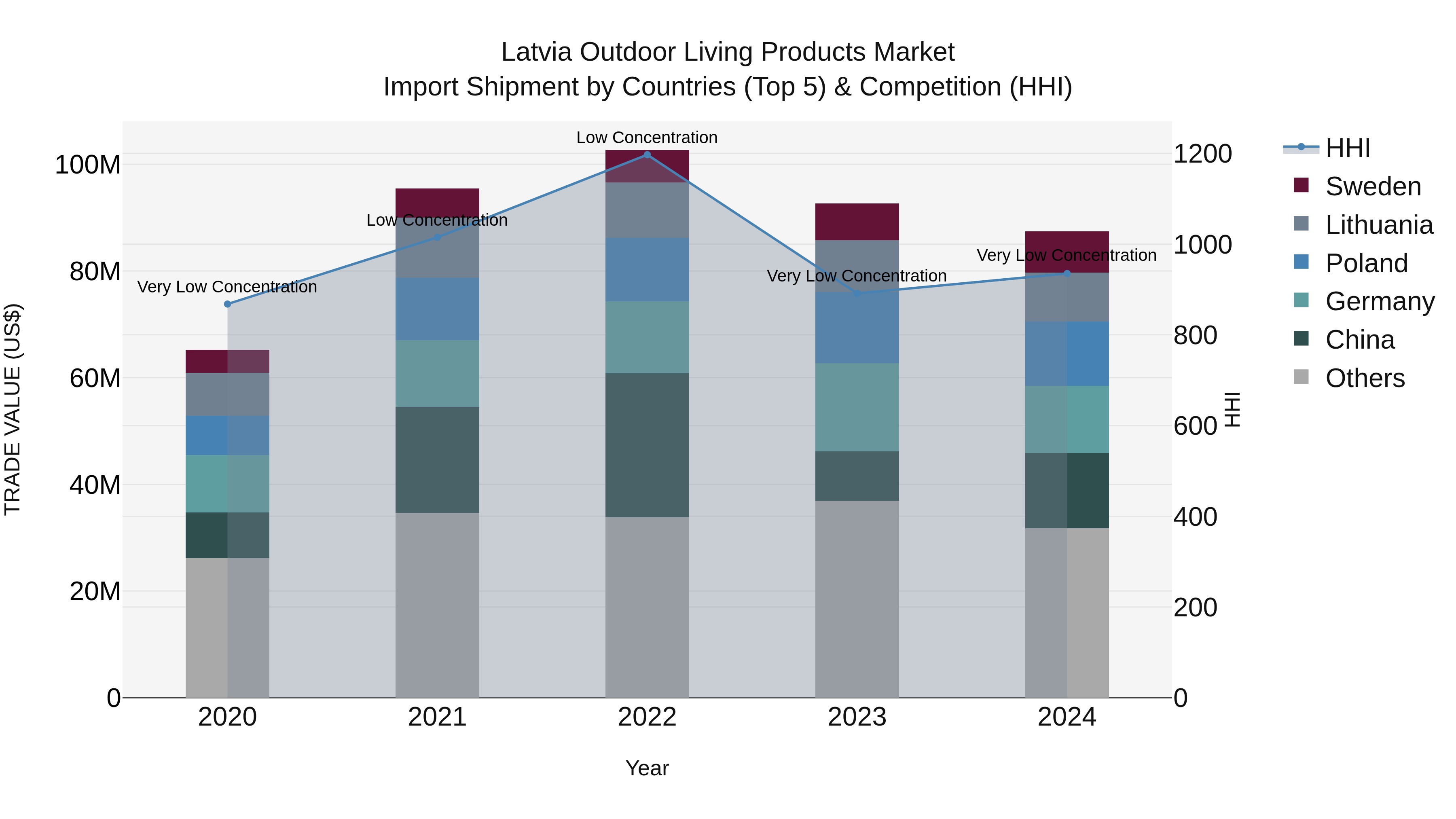 Latvia Outdoor Living Products Market Top 5 Importing Countries and Market Competition (HHI) Analysis