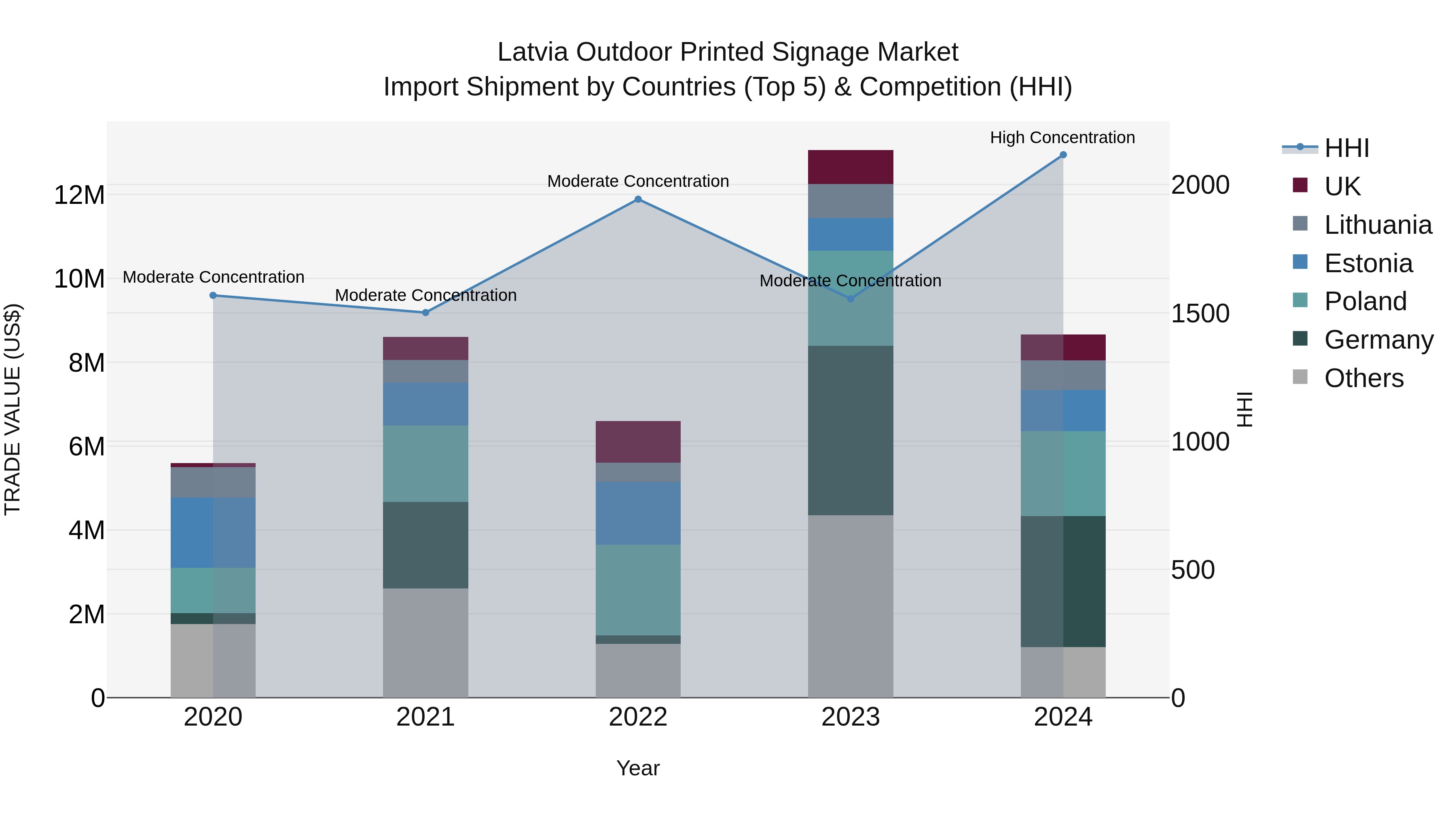 Latvia Outdoor Printed Signage Market Top 5 Importing Countries and Market Competition (HHI) Analysis