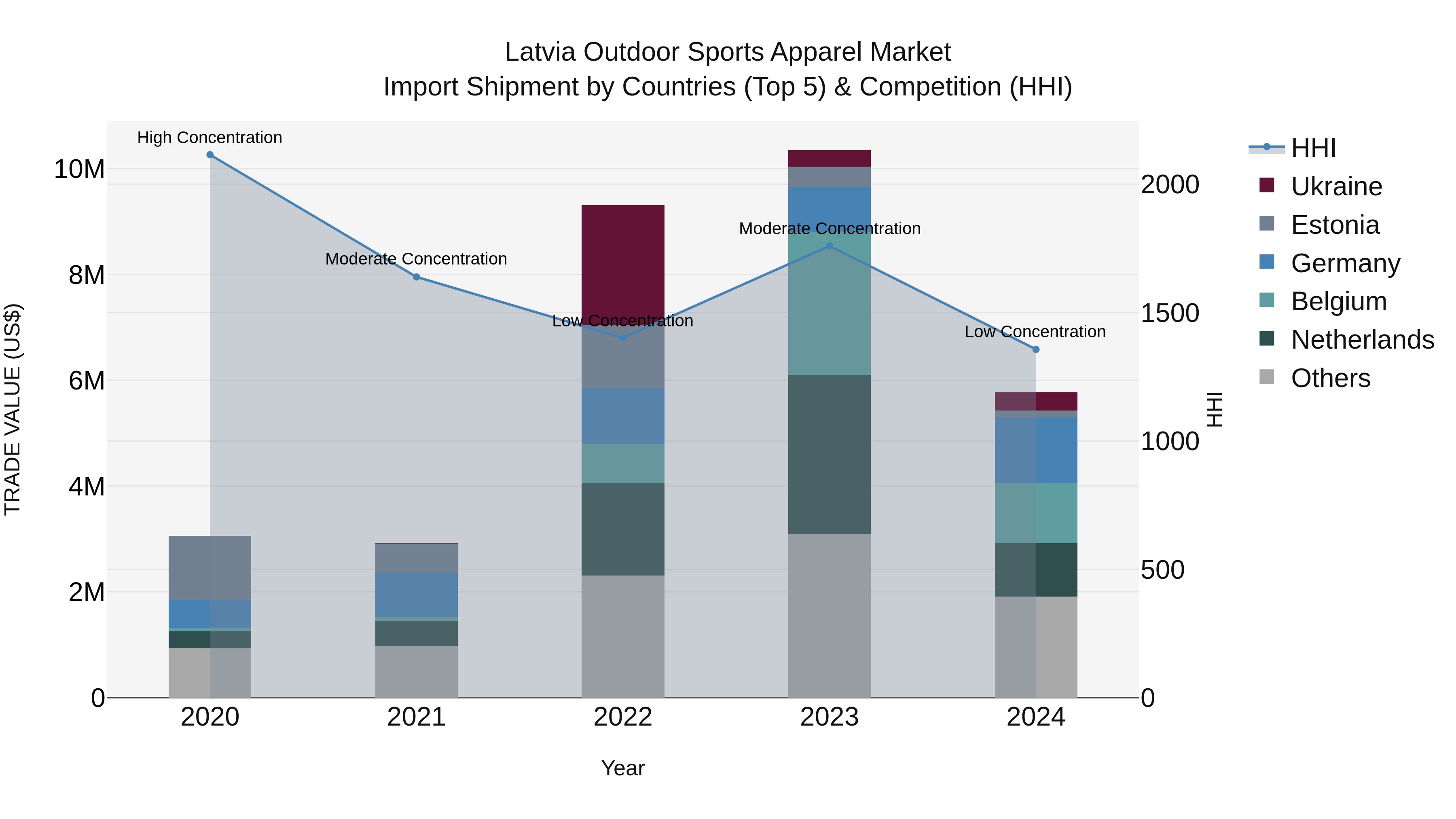 Latvia Outdoor Sports Apparel Market Top 5 Importing Countries and Market Competition (HHI) Analysis