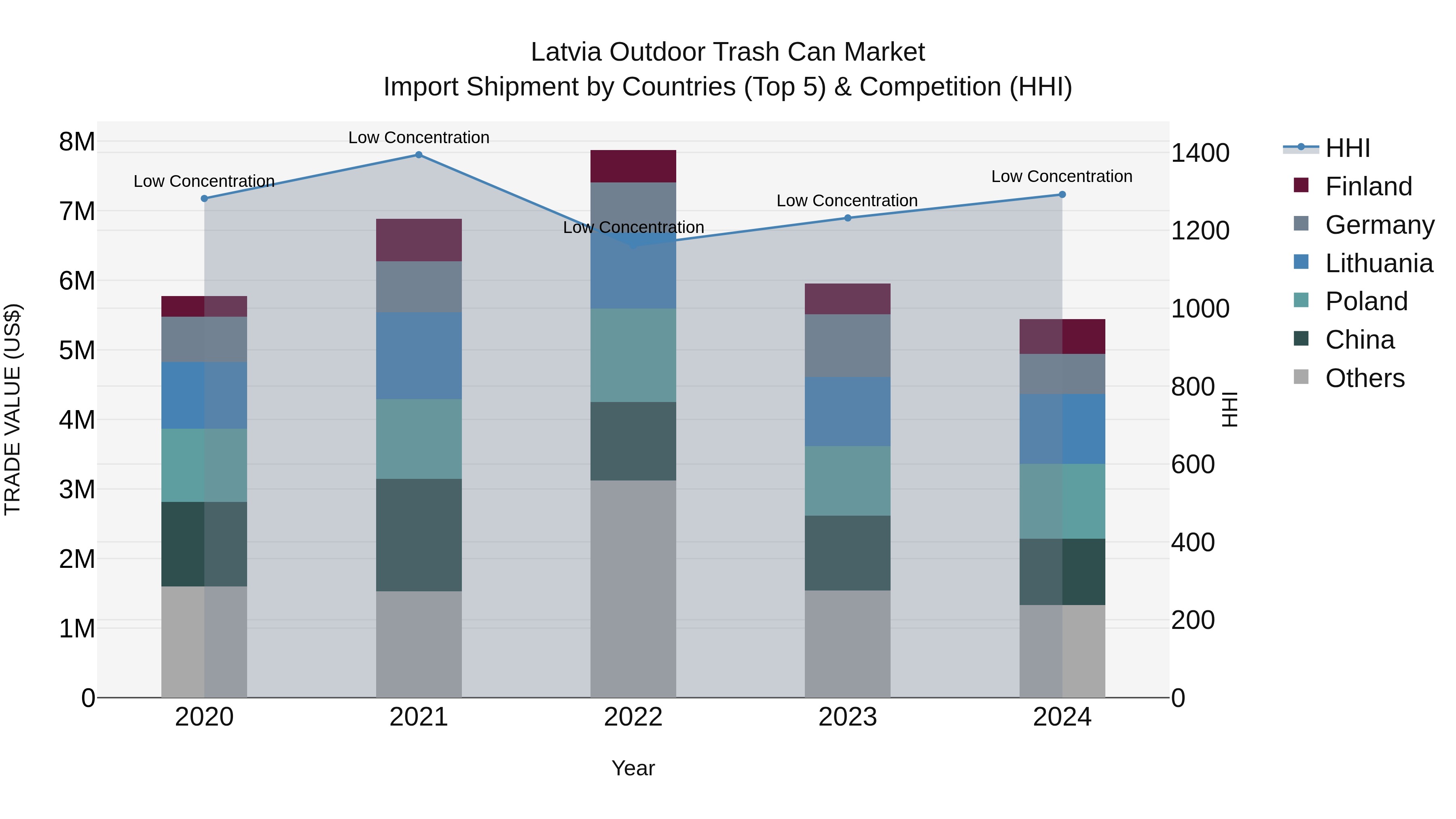 Latvia Outdoor Trash Can Market Top 5 Importing Countries and Market Competition (HHI) Analysis