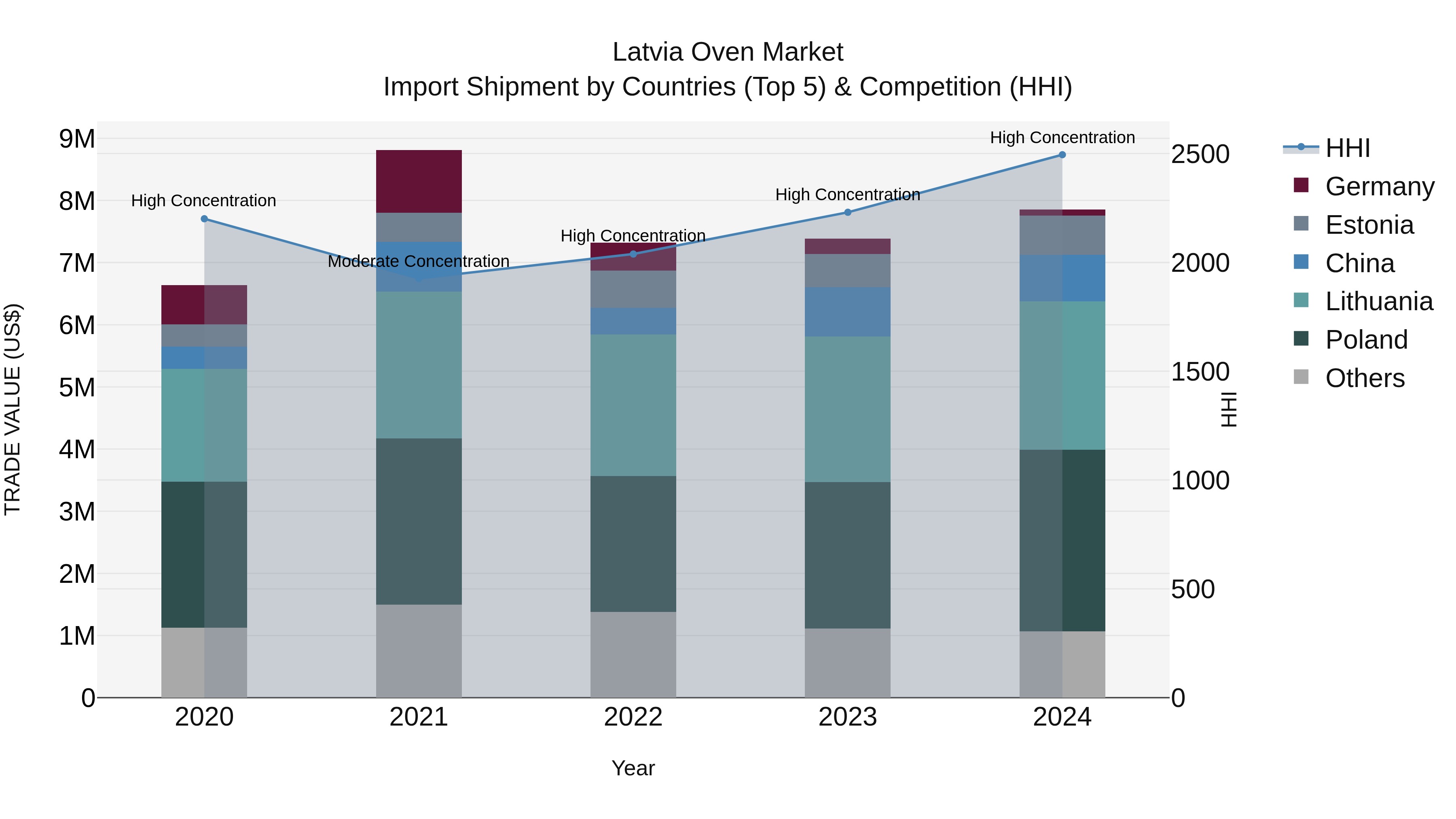 Latvia Oven Market Top 5 Importing Countries and Market Competition (HHI) Analysis