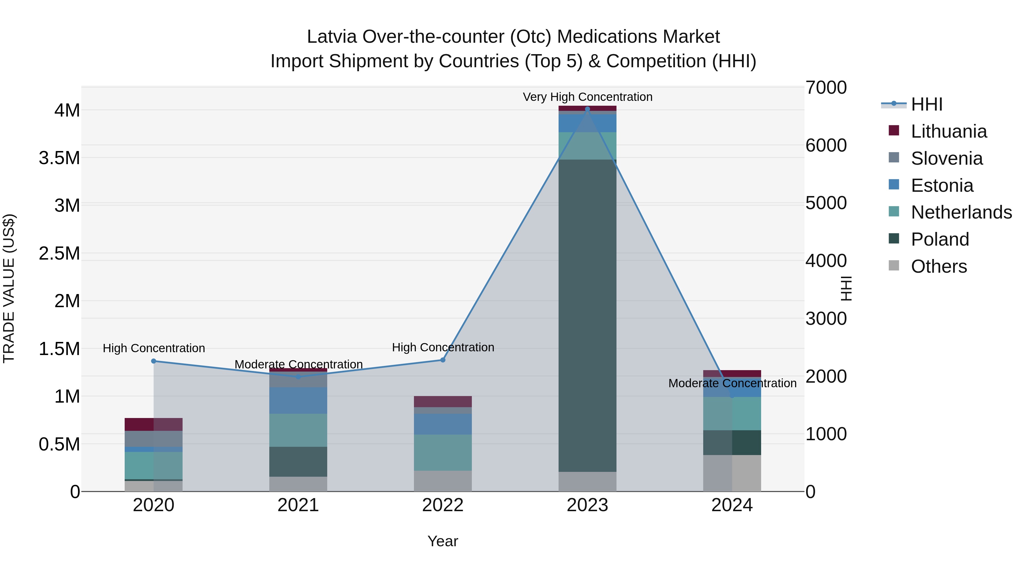 Latvia Over-the-counter (Otc) Medications Market Top 5 Importing Countries and Market Competition (HHI) Analysis