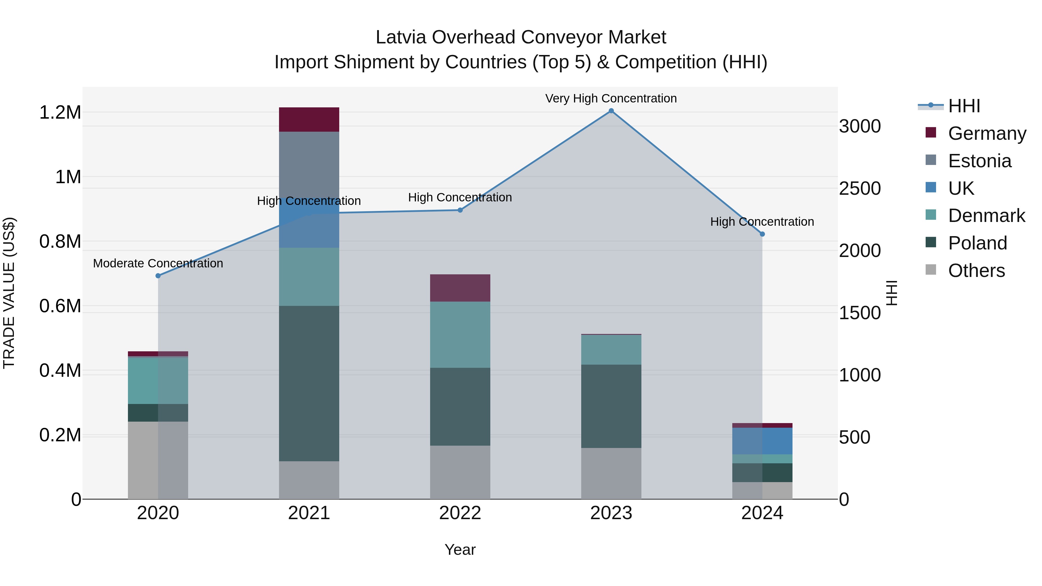 Latvia Overhead Conveyor Market Top 5 Importing Countries and Market Competition (HHI) Analysis