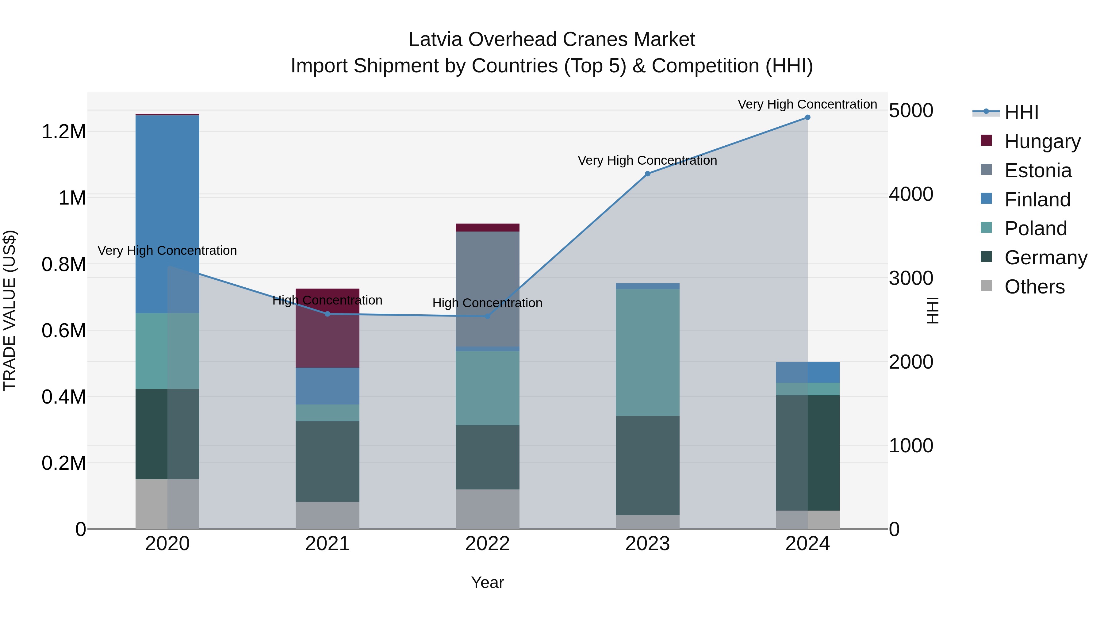 Latvia Overhead Cranes Market Top 5 Importing Countries and Market Competition (HHI) Analysis