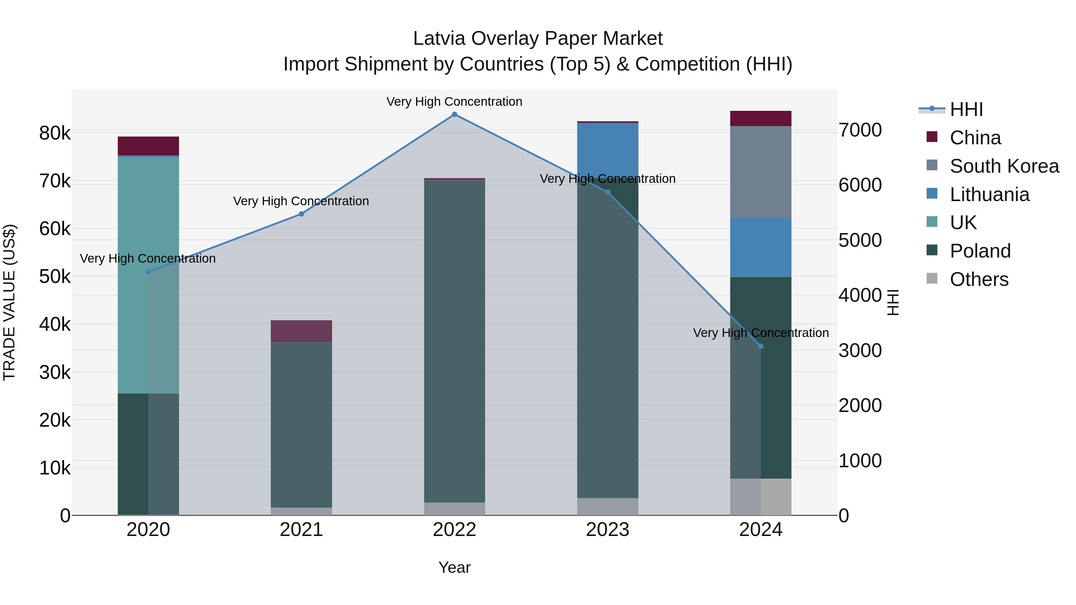 Latvia Overlay Paper Market Top 5 Importing Countries and Market Competition (HHI) Analysis