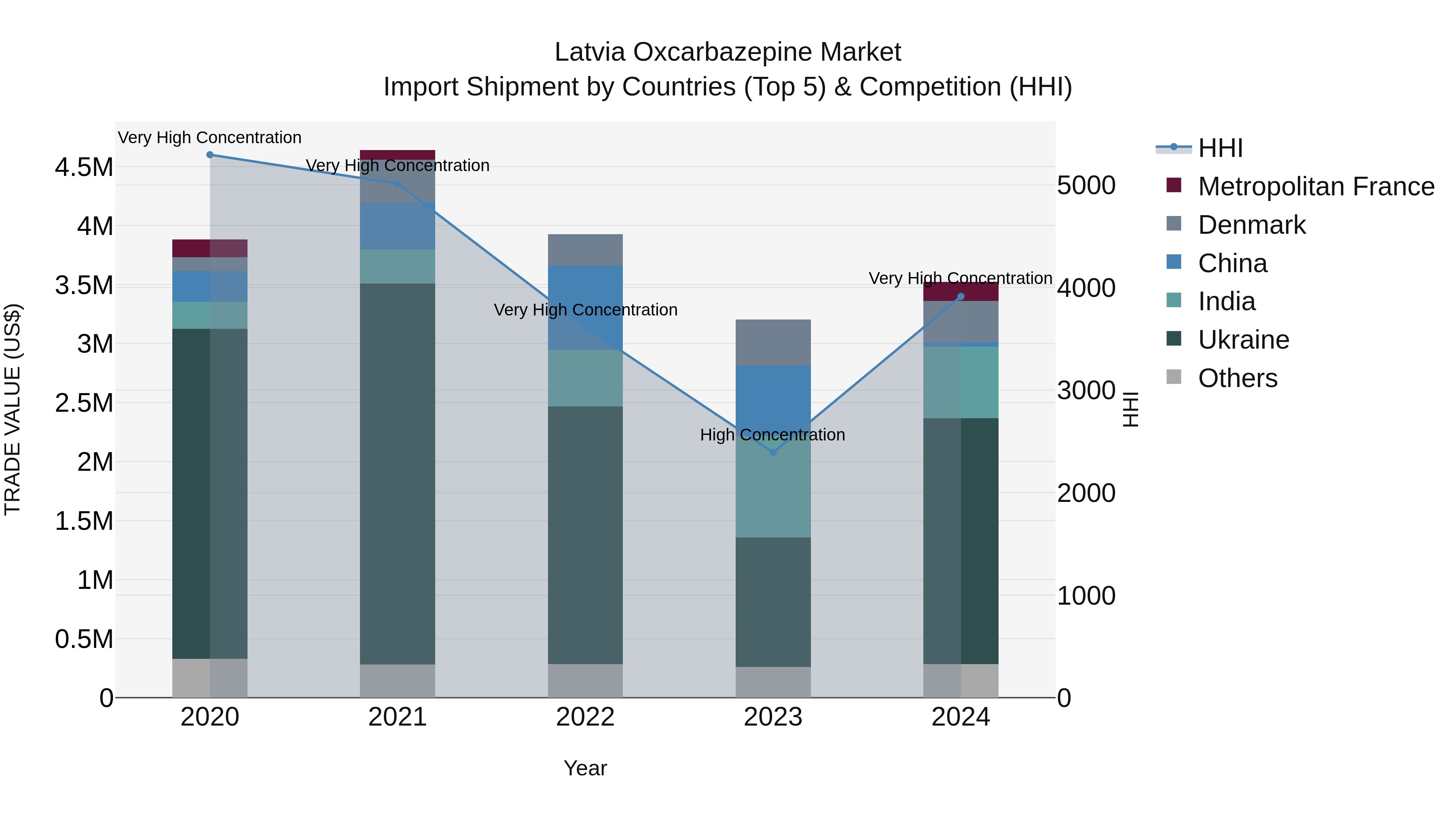 Latvia Oxcarbazepine Market Top 5 Importing Countries and Market Competition (HHI) Analysis