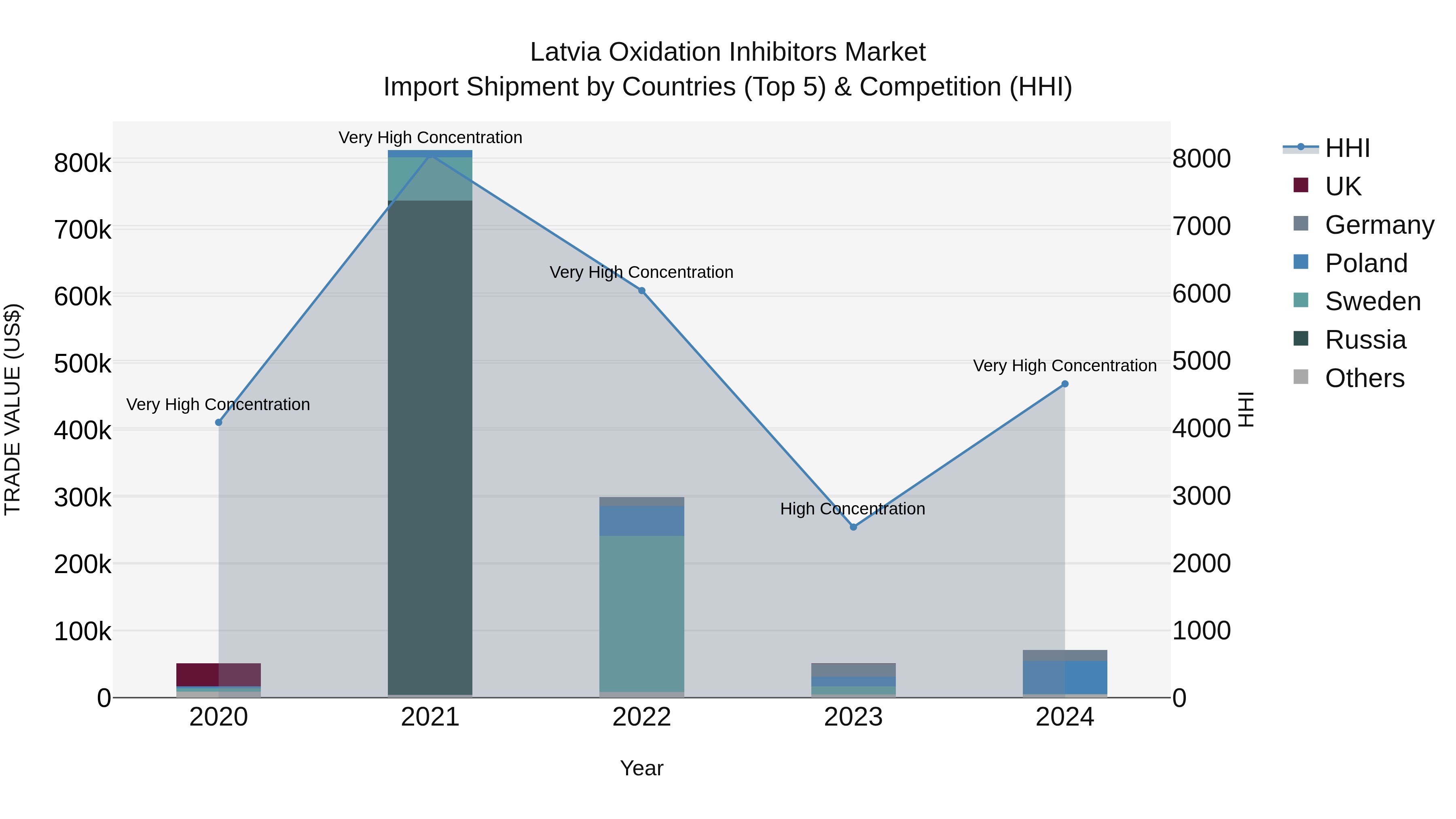 Latvia Oxidation Inhibitors Market Top 5 Importing Countries and Market Competition (HHI) Analysis