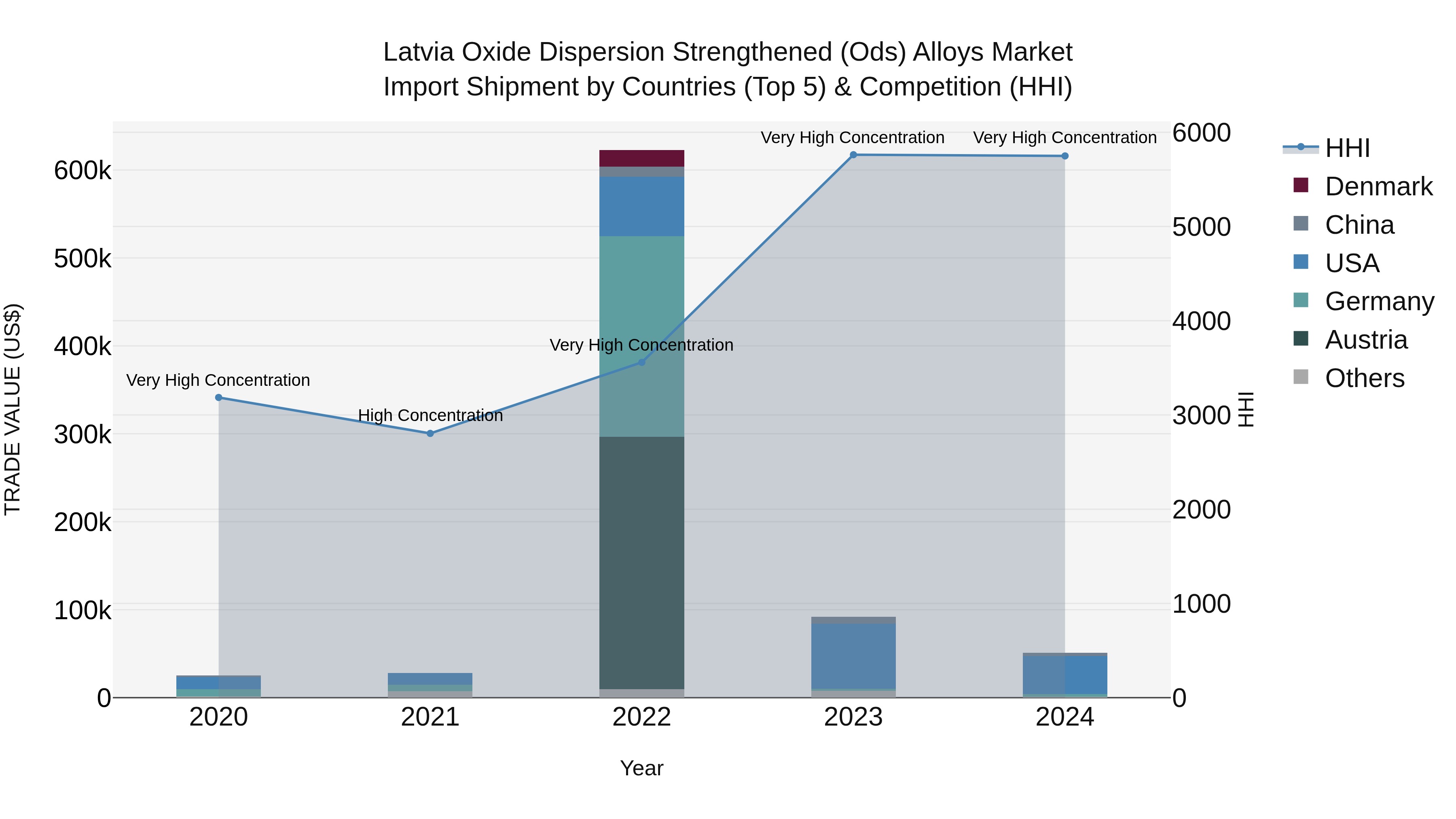 Latvia Oxide Dispersion Strengthened (Ods) Alloys Market Top 5 Importing Countries and Market Competition (HHI) Analysis