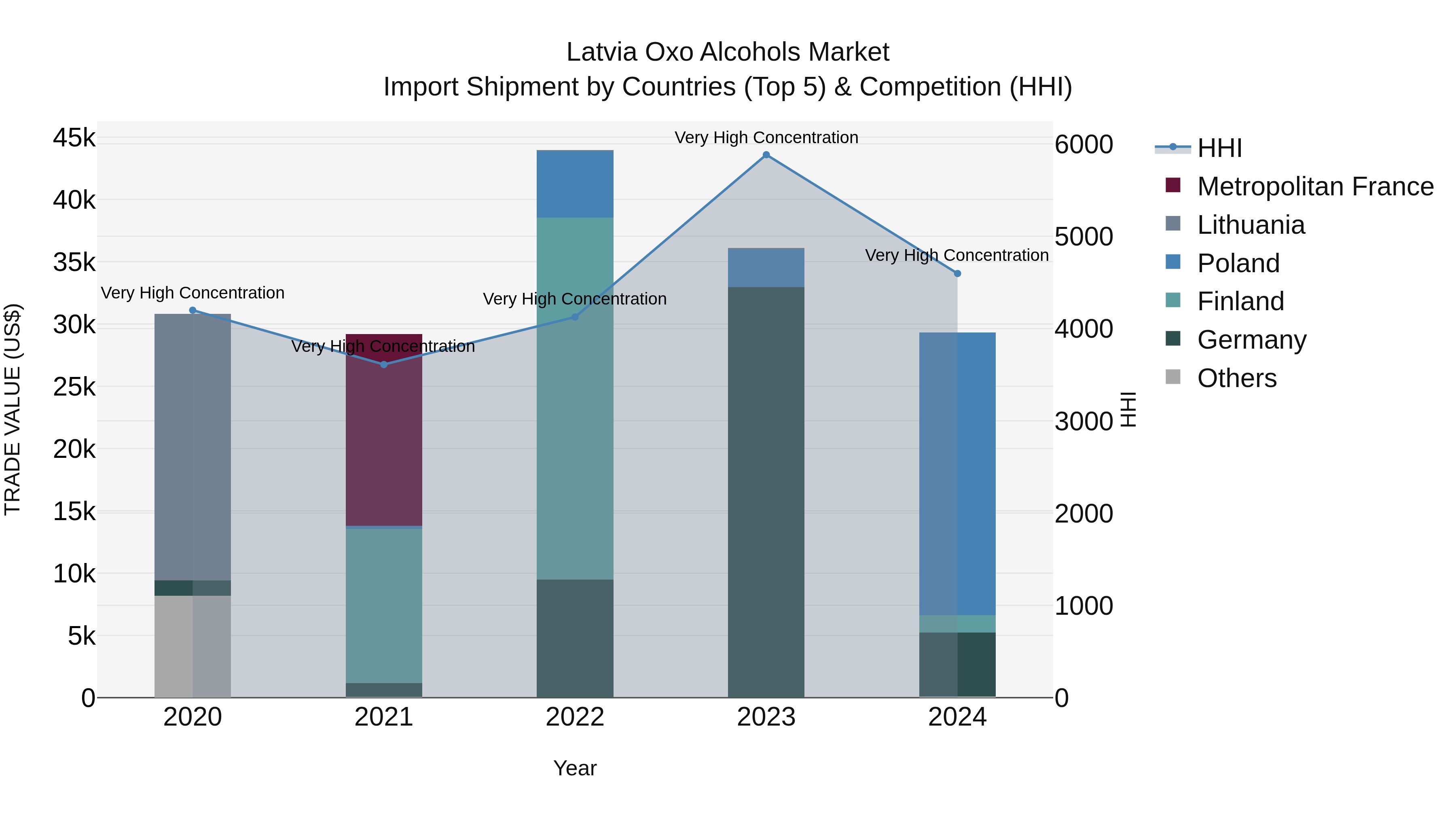 Latvia Oxo Alcohols Market Top 5 Importing Countries and Market Competition (HHI) Analysis