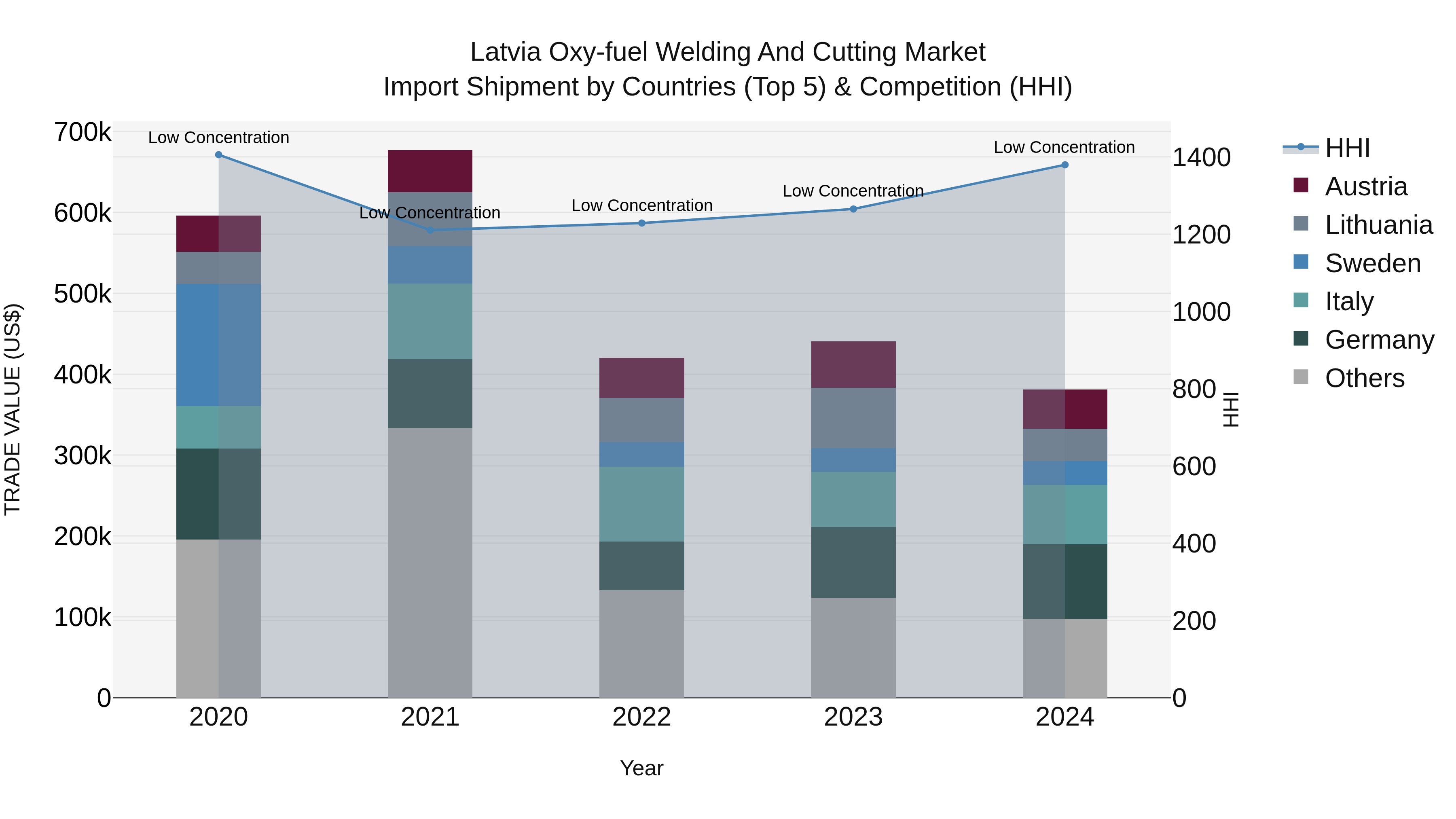 Latvia Oxy-fuel Welding and Cutting Market Top 5 Importing Countries and Market Competition (HHI) Analysis