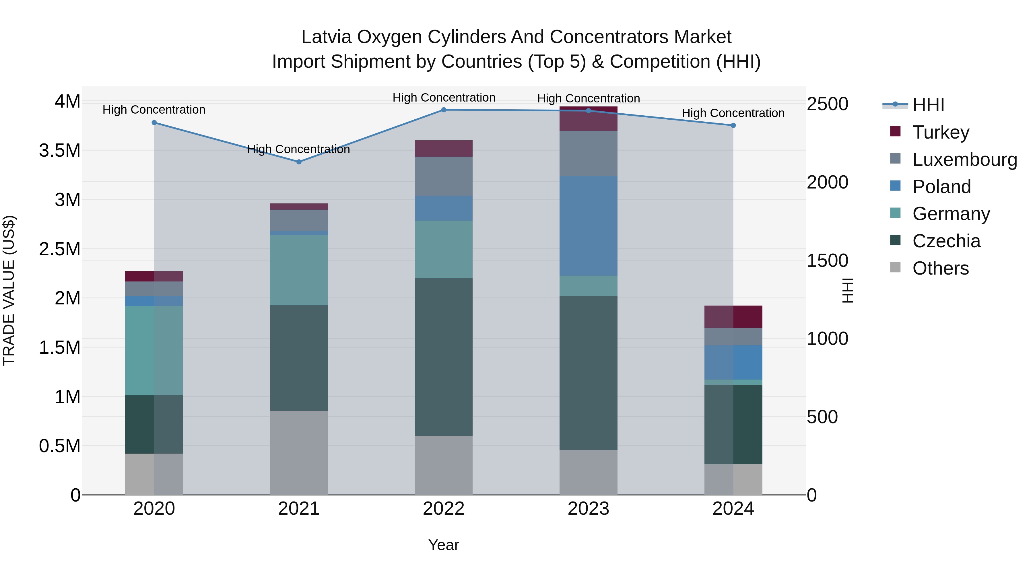 Latvia Oxygen Cylinders and Concentrators Market Top 5 Importing Countries and Market Competition (HHI) Analysis