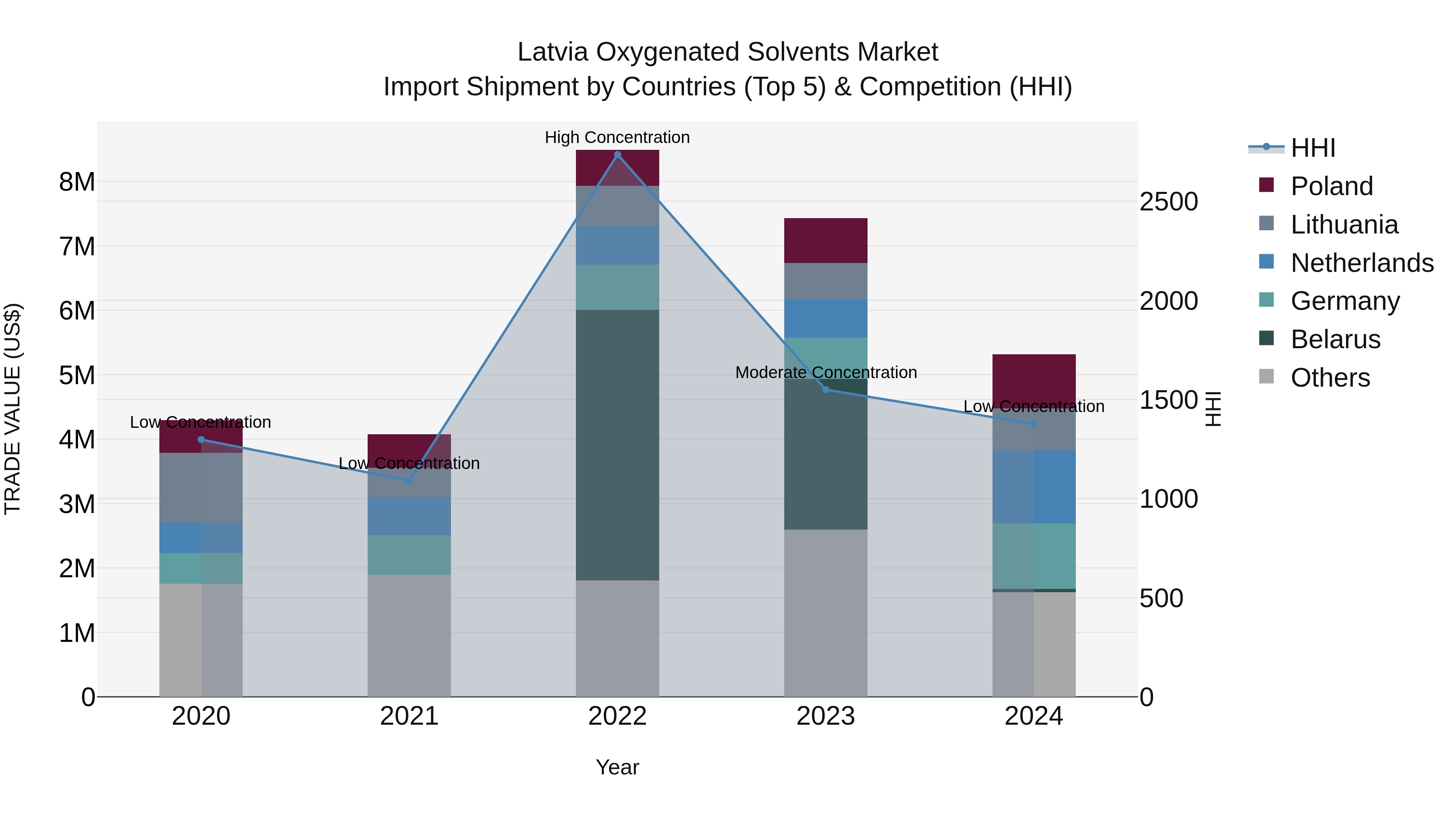 Latvia Oxygenated Solvents Market Top 5 Importing Countries and Market Competition (HHI) Analysis